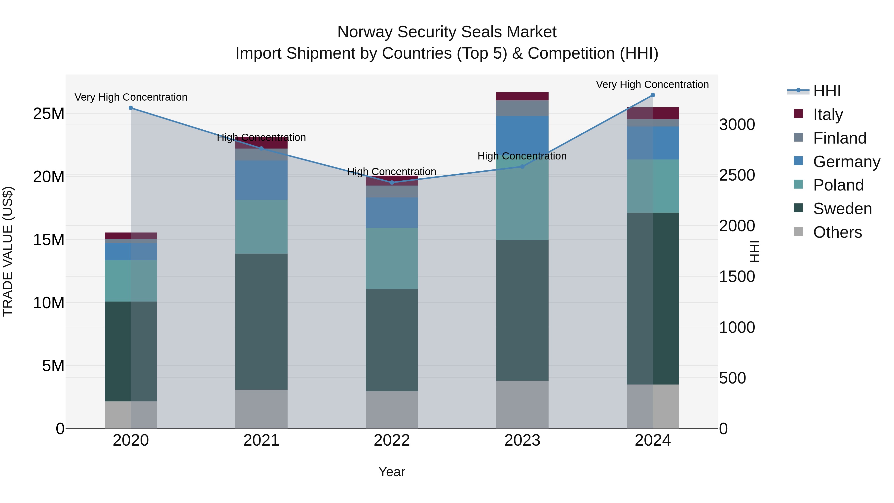 Norway Security Seals Market Top 5 Importing Countries and Market Competition (HHI) Analysis