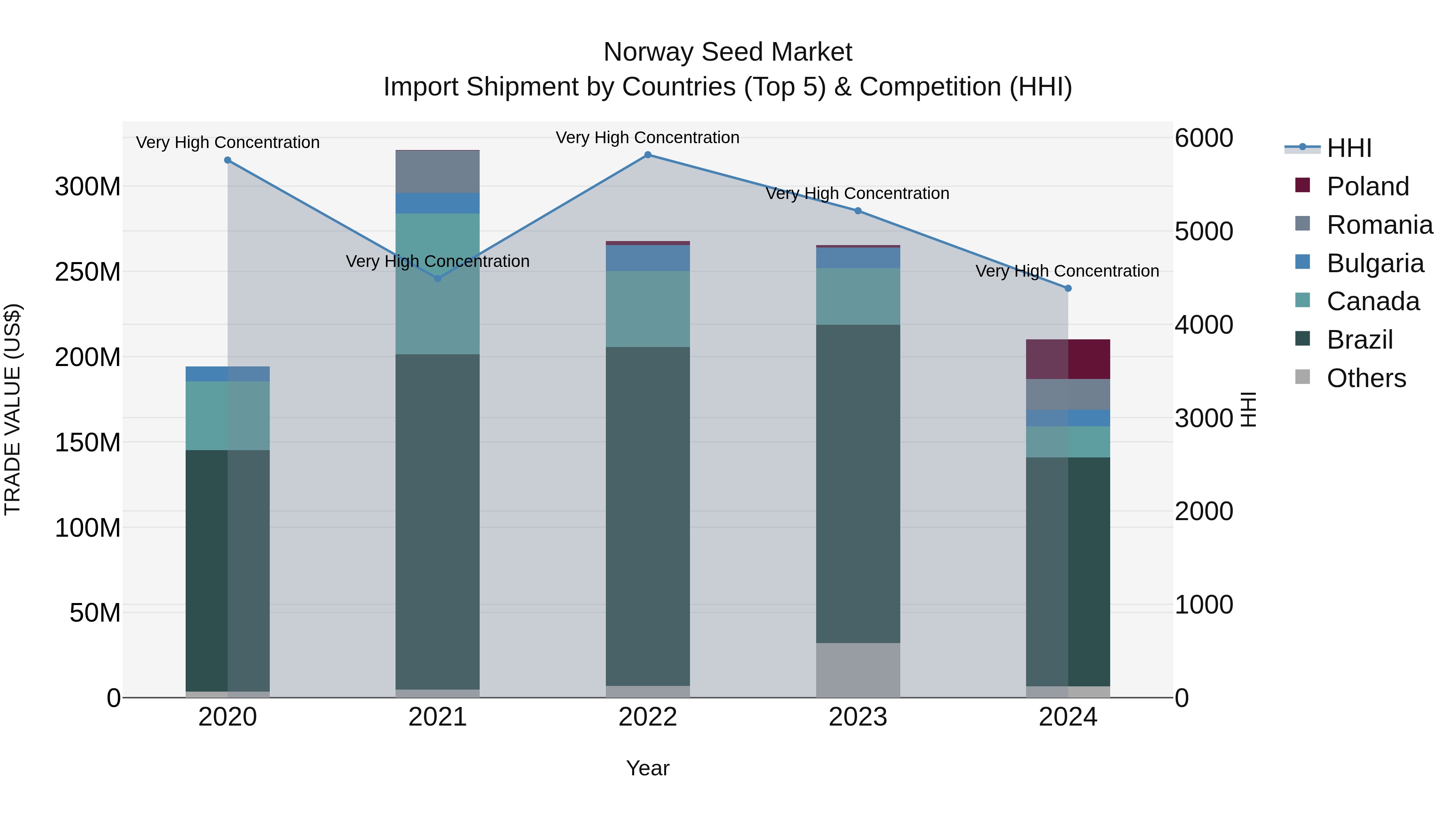 Norway Seed Market Top 5 Importing Countries and Market Competition (HHI) Analysis