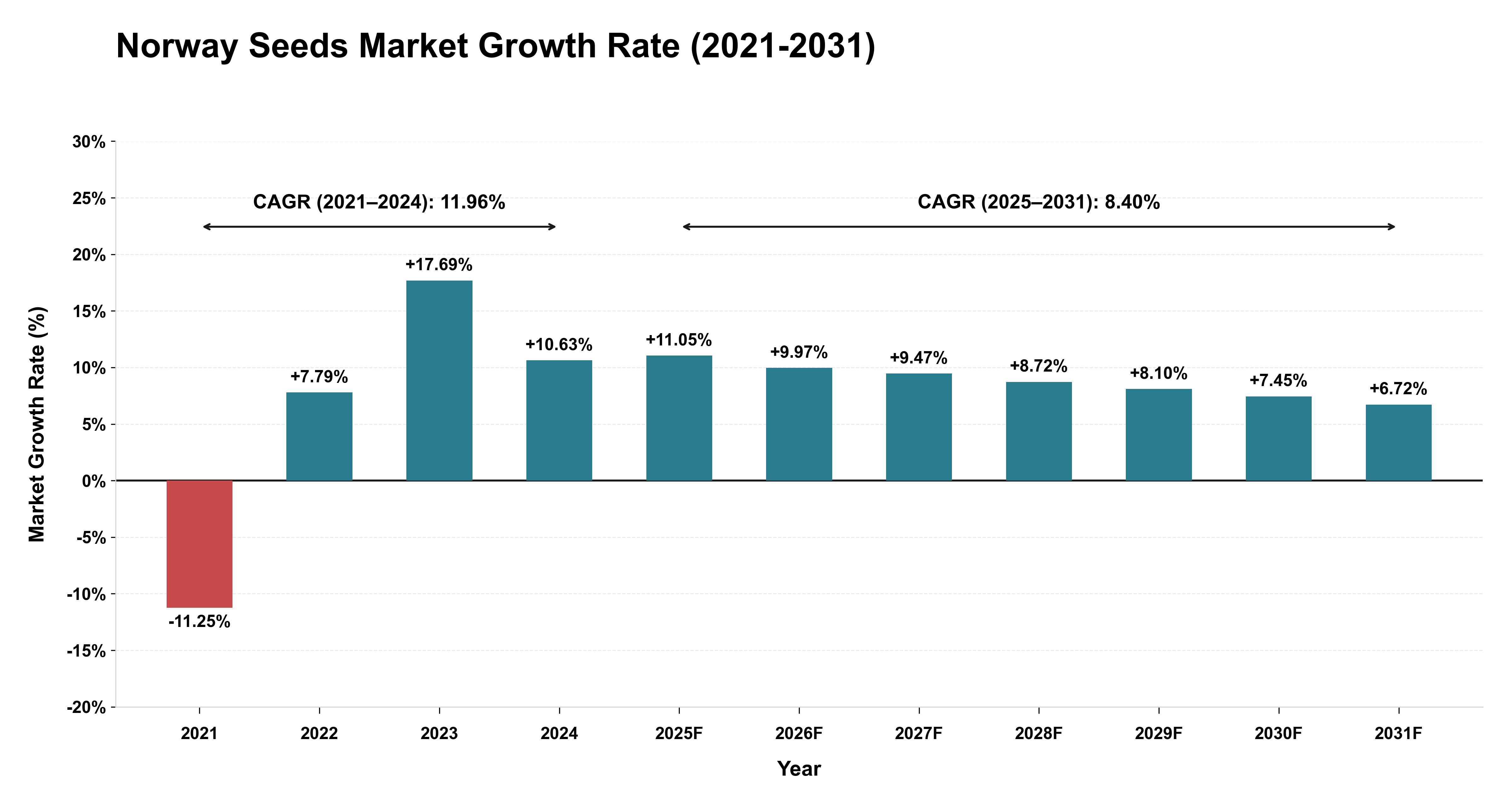 Norway Seeds Market Growth Rate Analysis (2021-2031)
