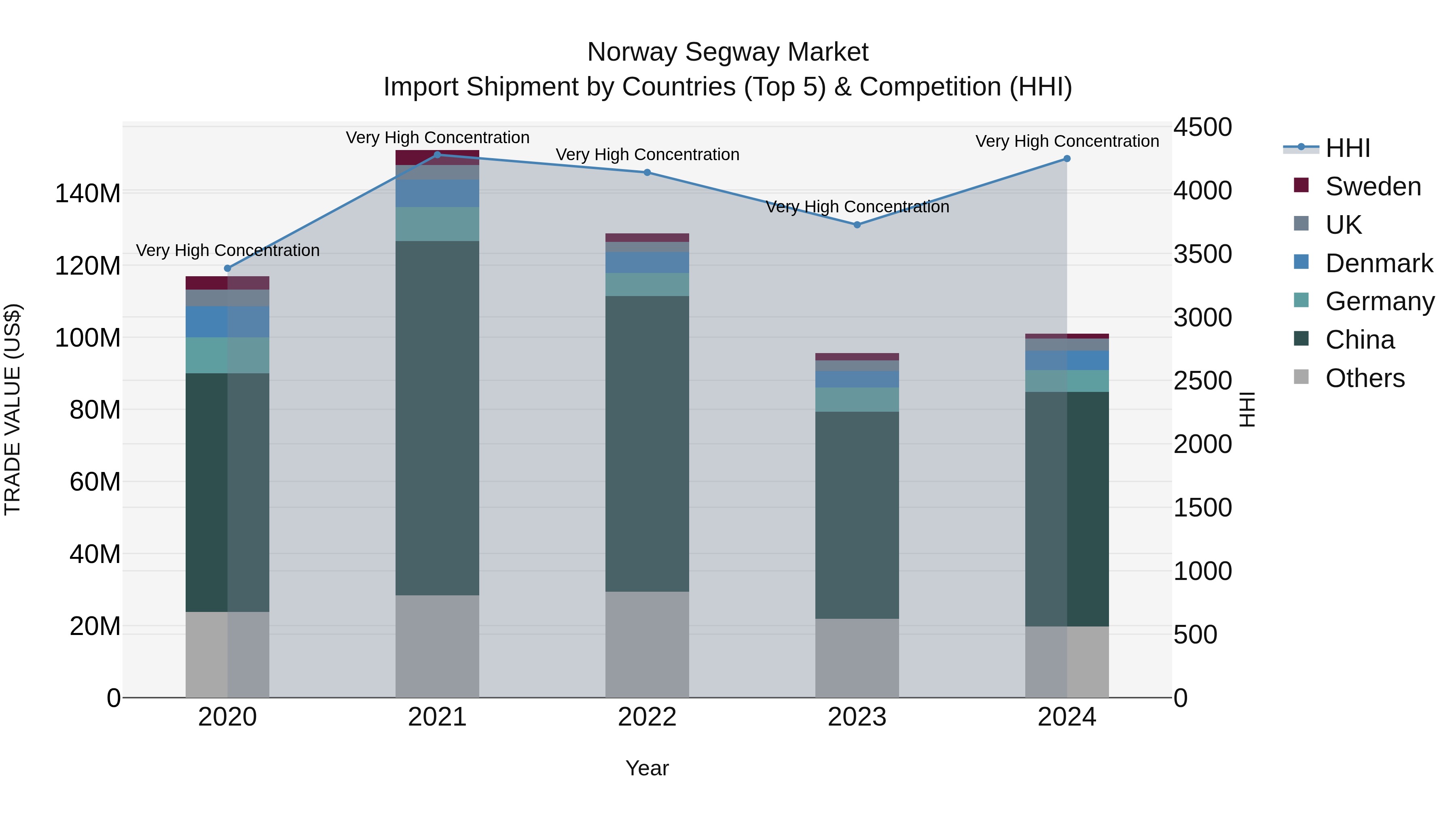 Norway Segway Market Top 5 Importing Countries and Market Competition (HHI) Analysis