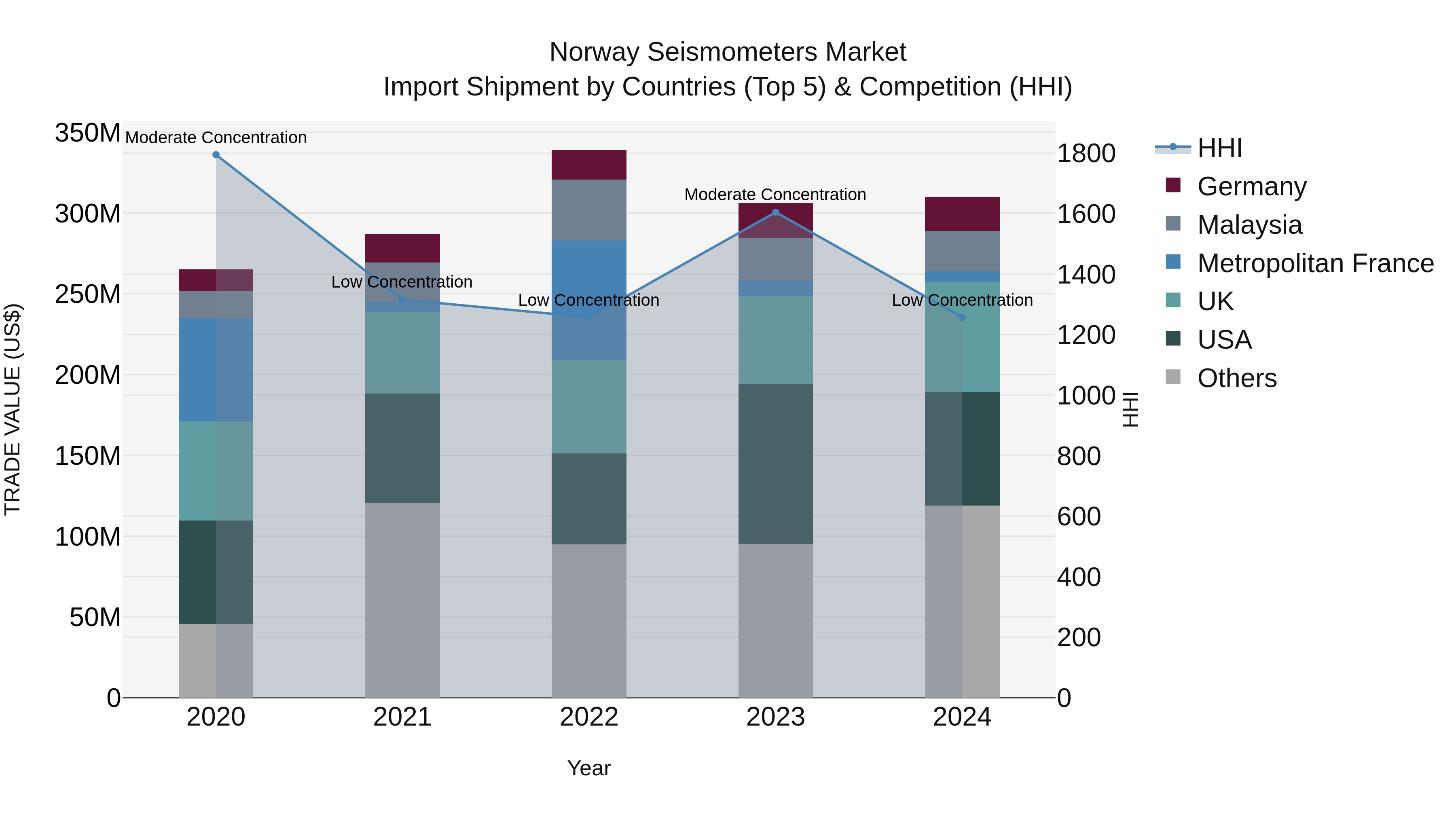 Norway Seismometers Market Top 5 Importing Countries and Market Competition (HHI) Analysis