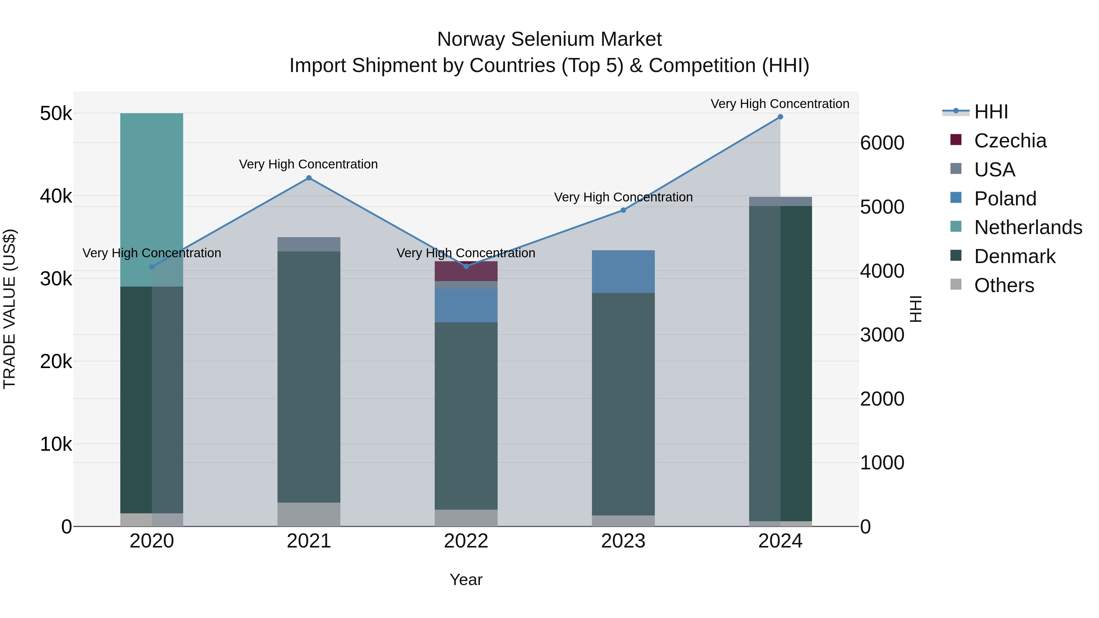 Norway Selenium Market Top 5 Importing Countries and Market Competition (HHI) Analysis