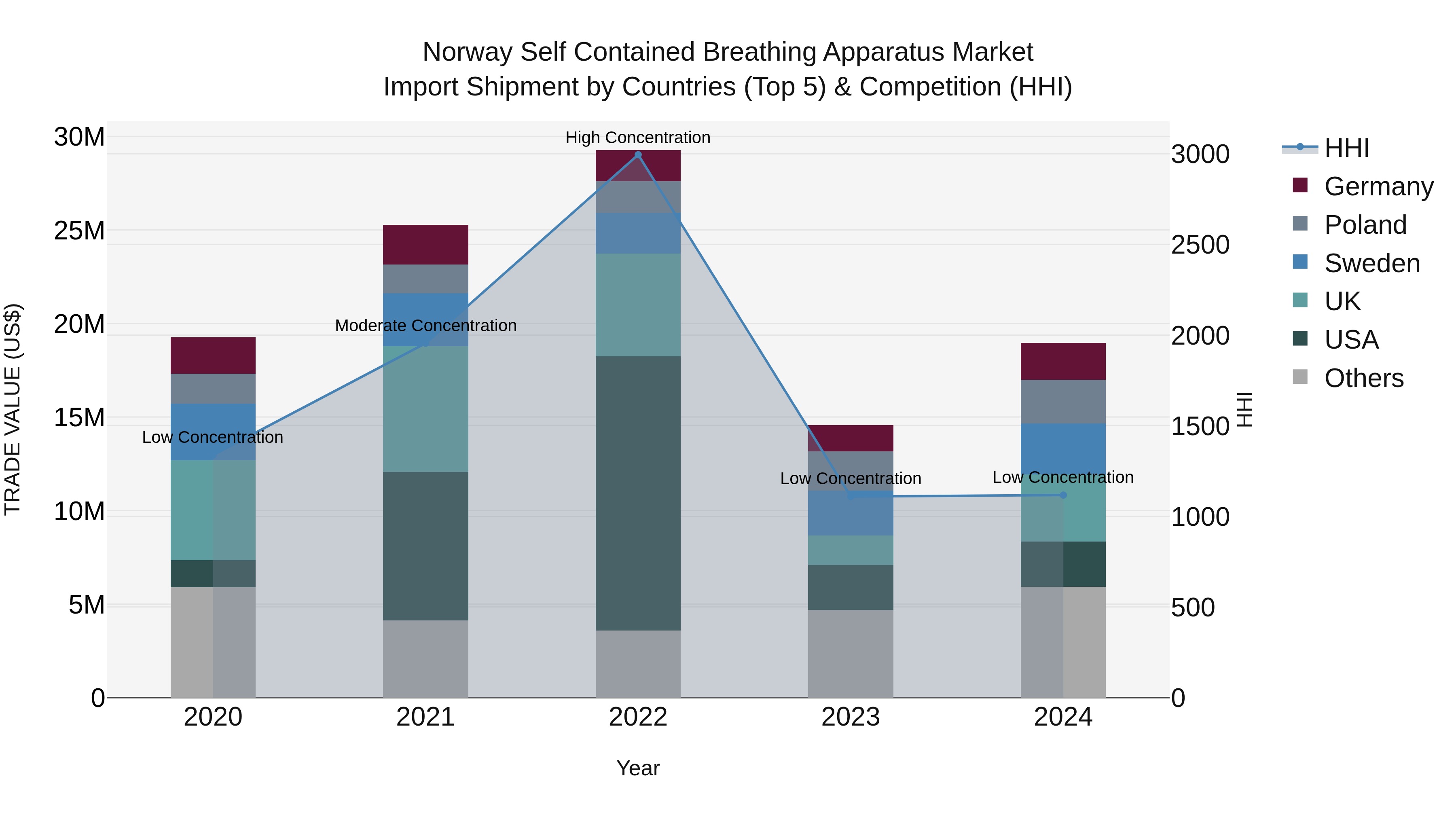 Norway Self Contained Breathing Apparatus Market Top 5 Importing Countries and Market Competition (HHI) Analysis