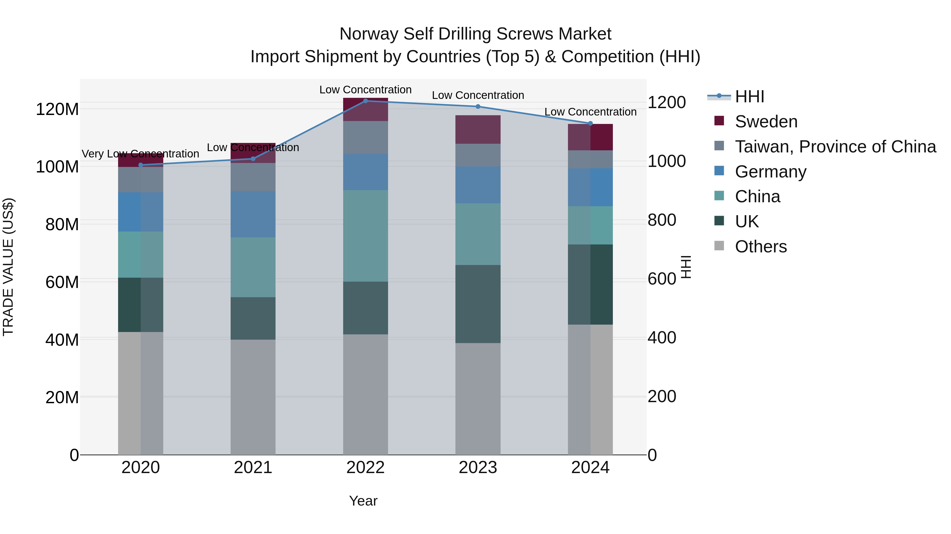 Norway Self Drilling Screws Market Top 5 Importing Countries and Market Competition (HHI) Analysis