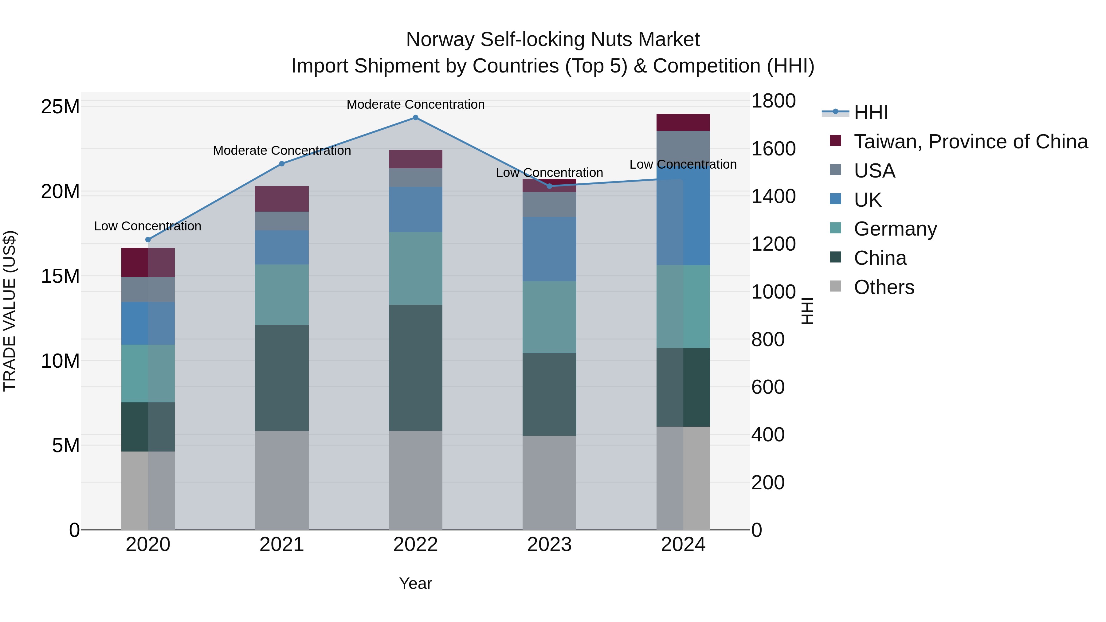 Norway Self Locking Nuts Market Top 5 Importing Countries and Market Competition (HHI) Analysis