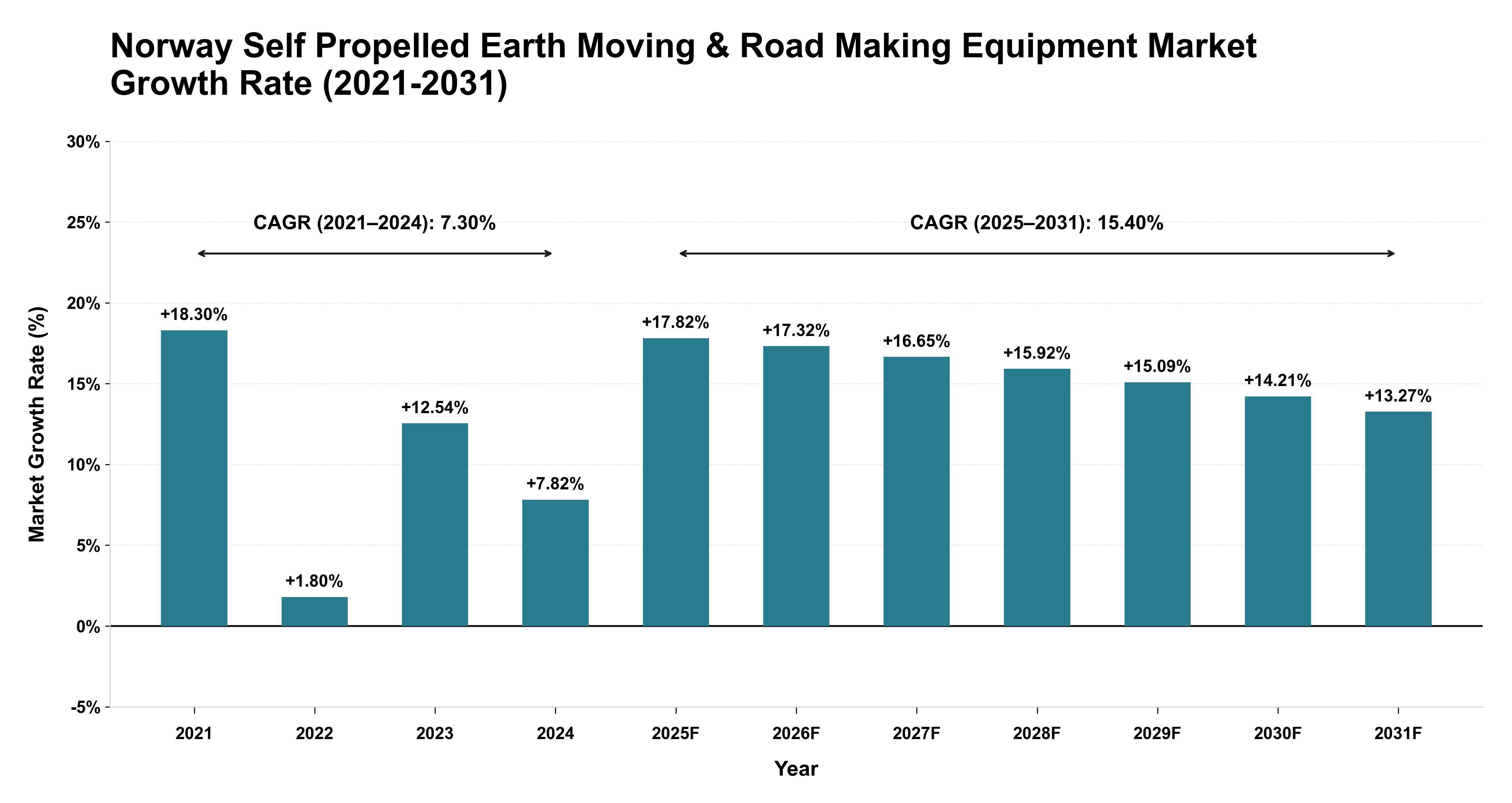 Norway Self Propelled Earth Moving & Road Making Equipment Market Growth Rate Analysis (2021-2031)