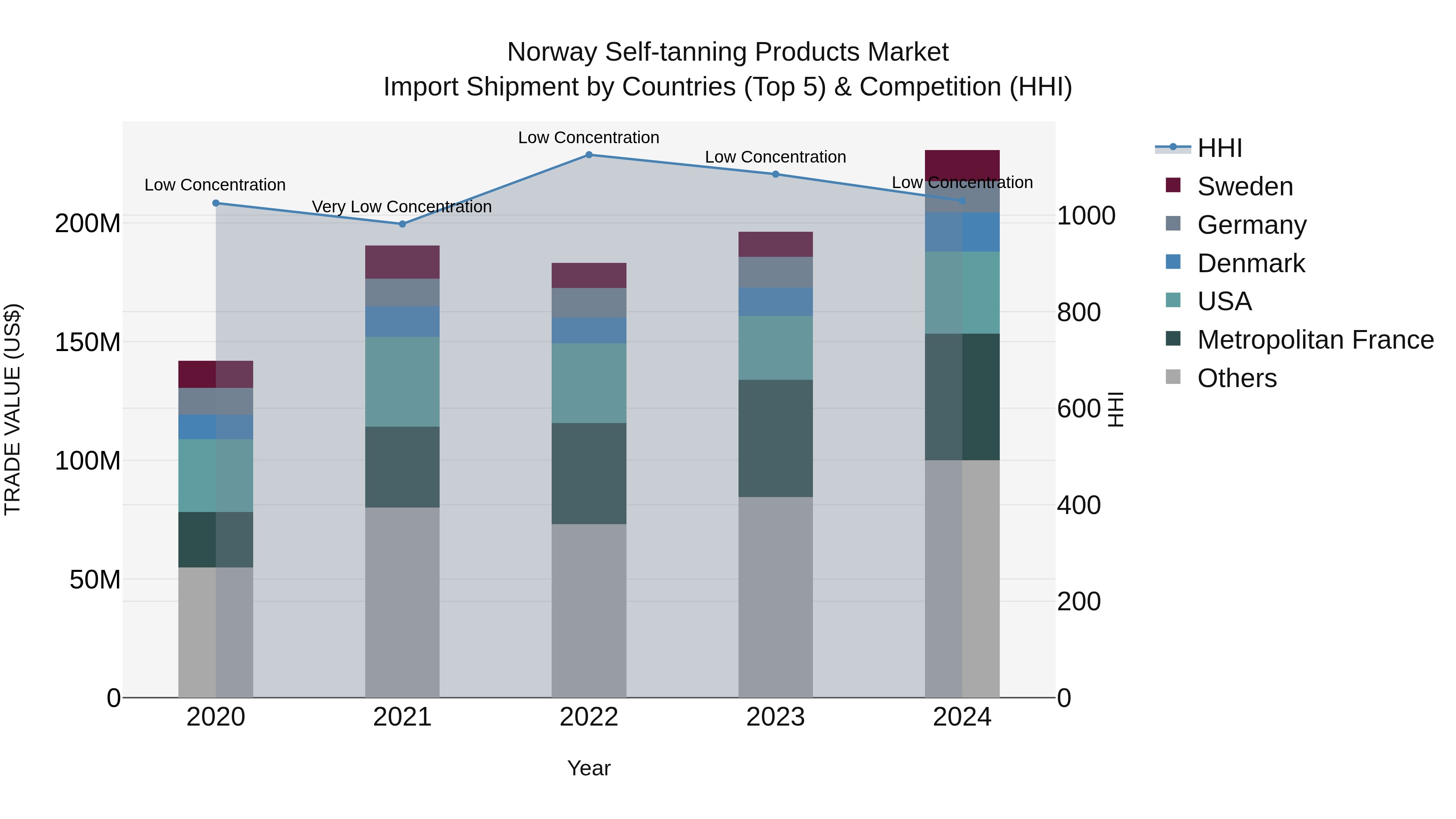 Norway Self Tanning Products Market Top 5 Importing Countries and Market Competition (HHI) Analysis