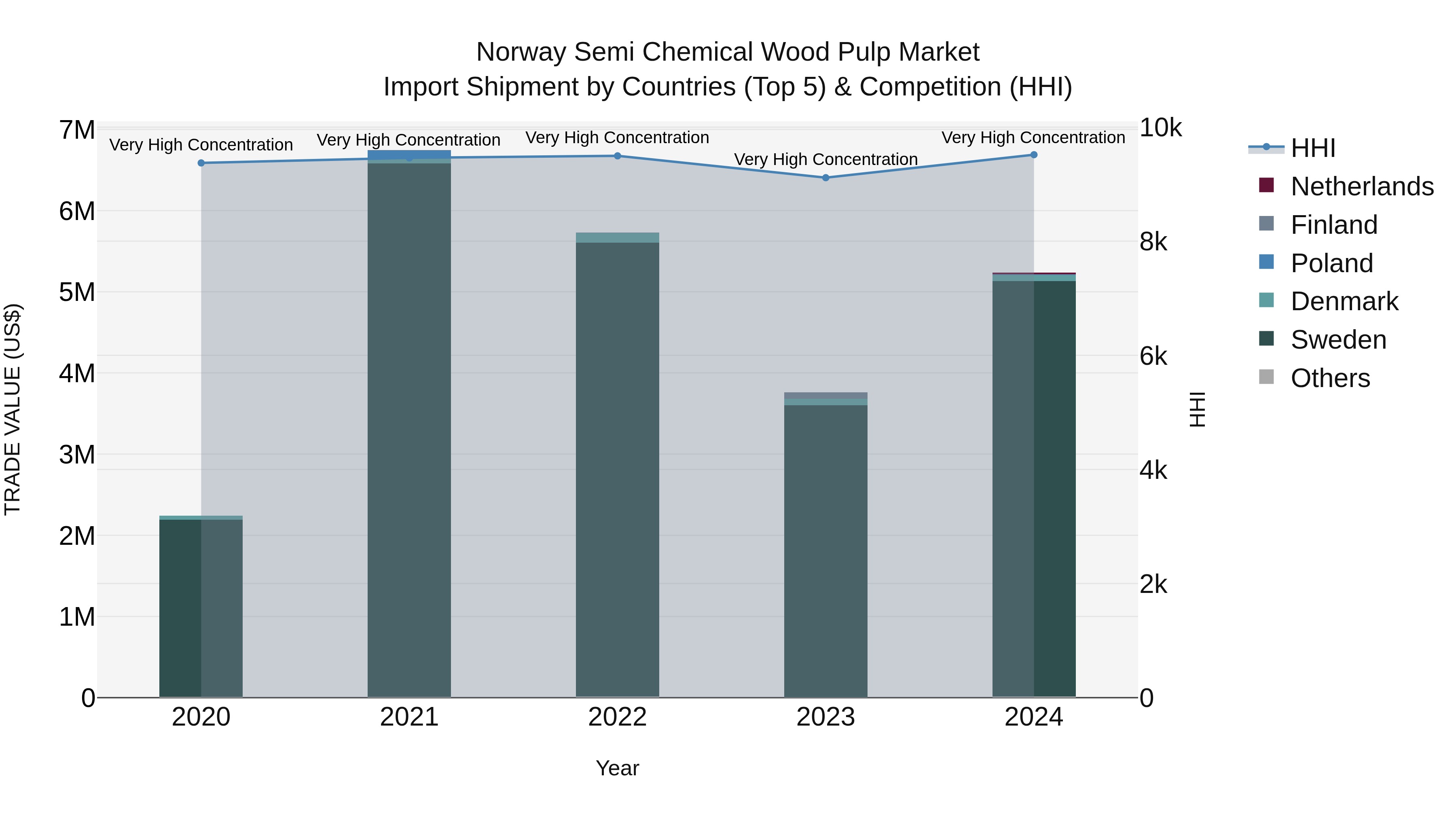 Norway Semi Chemical Wood Pulp Market Top 5 Importing Countries and Market Competition (HHI) Analysis