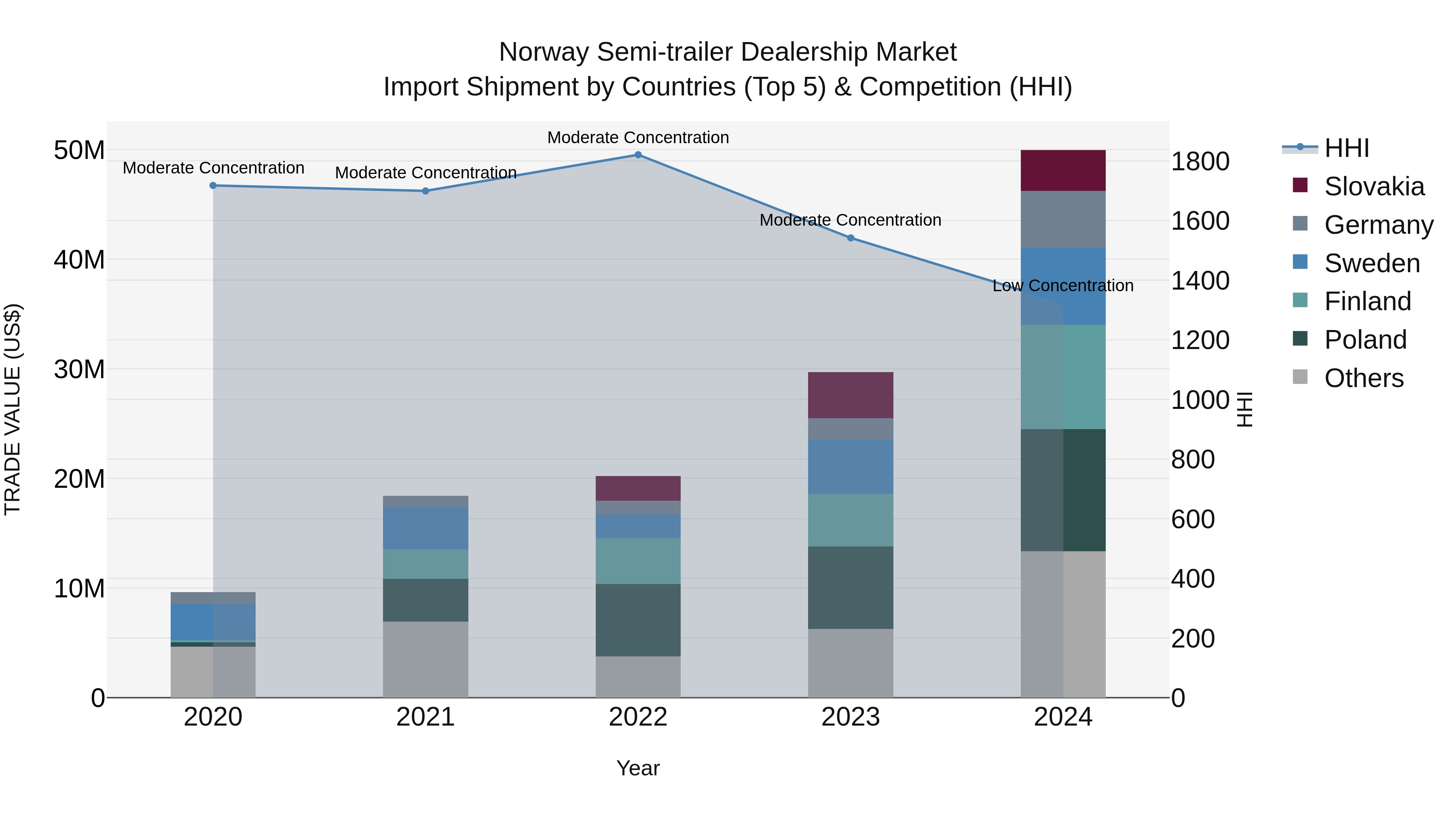 Norway Semi Trailer Dealership Market Top 5 Importing Countries and Market Competition (HHI) Analysis