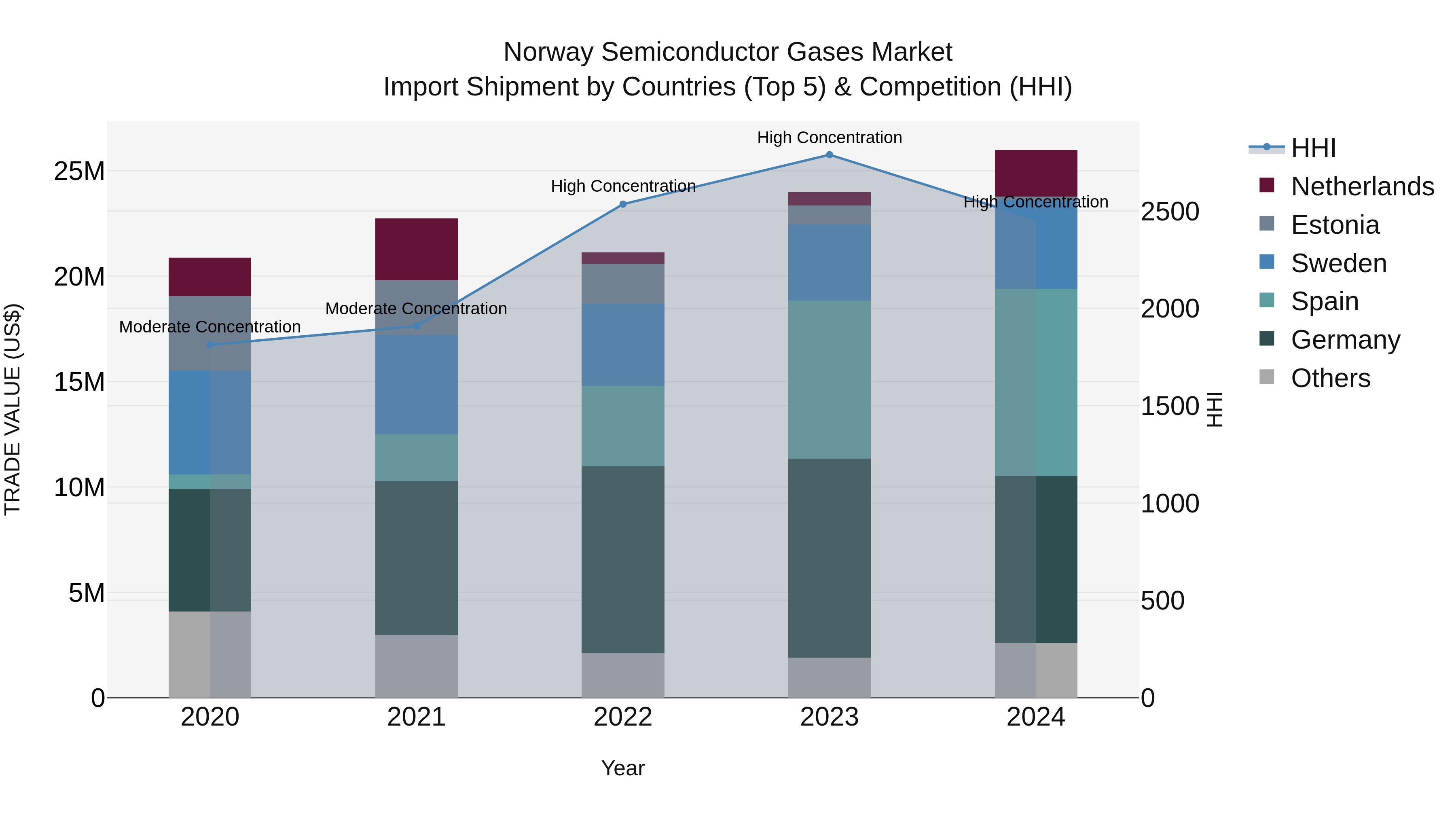 Norway Semiconductor Gases Market Top 5 Importing Countries and Market Competition (HHI) Analysis