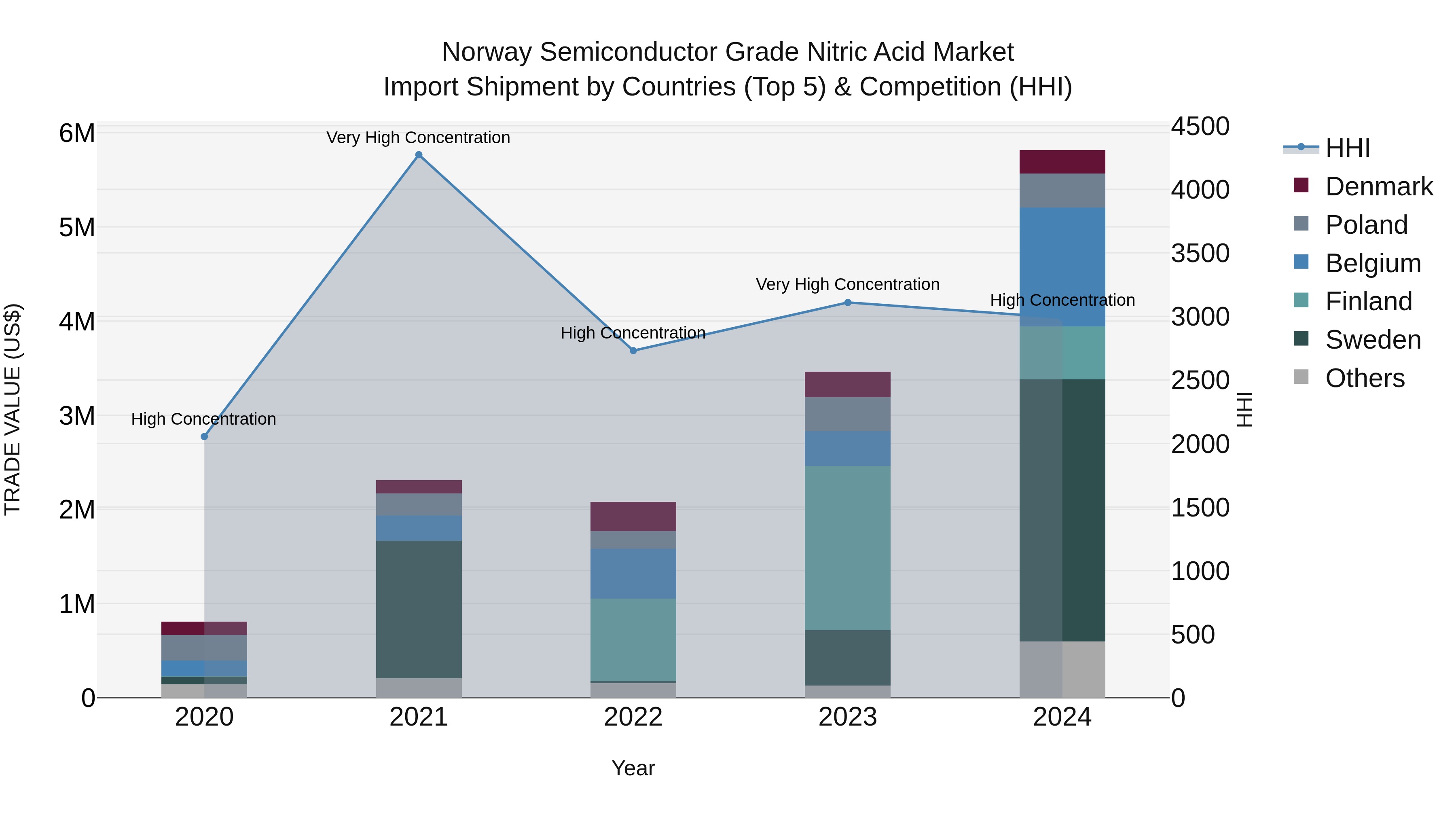 Norway Semiconductor Grade Nitric Acid Market Top 5 Importing Countries and Market Competition (HHI) Analysis