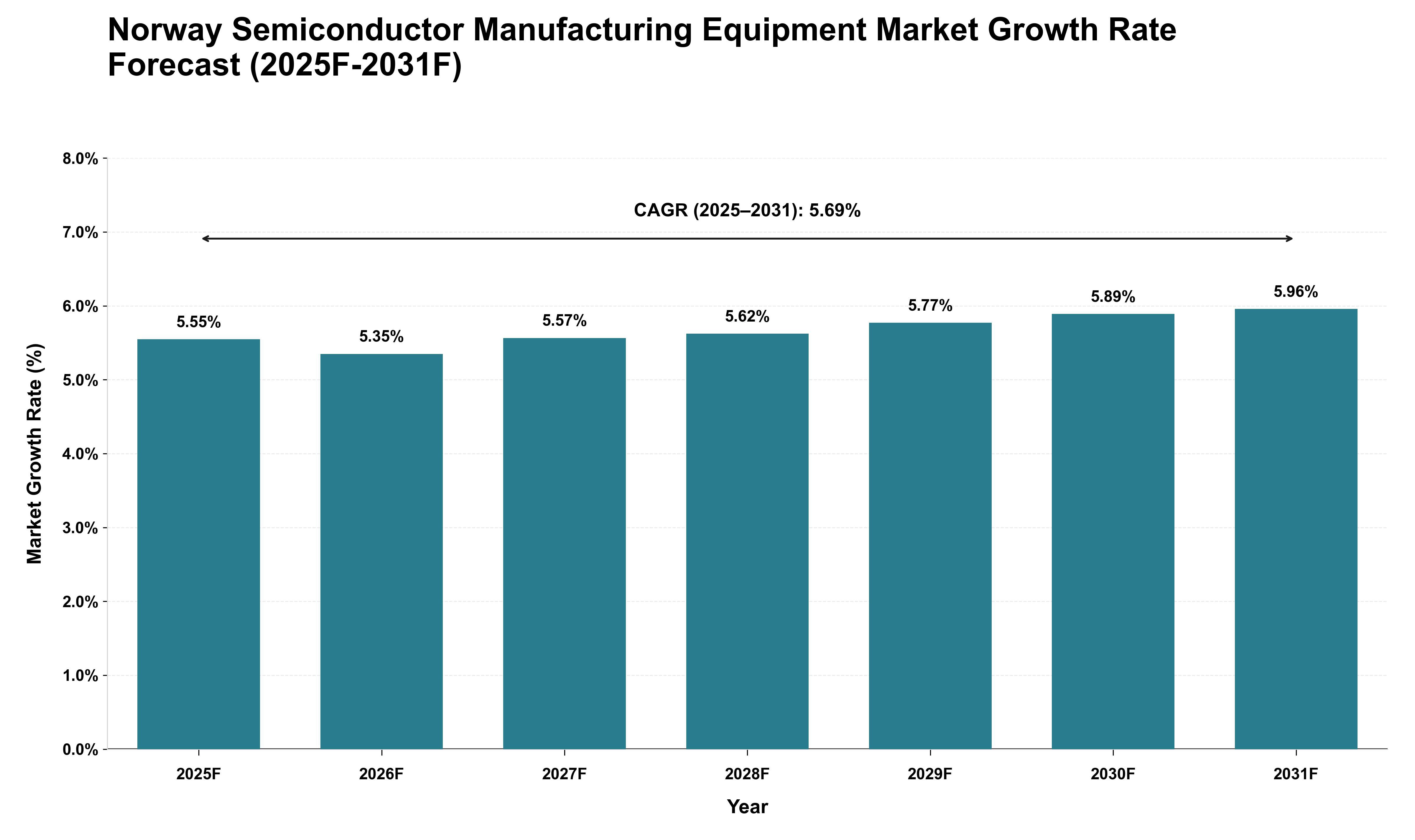 Norway Semiconductor Manufacturing Equipment Market Growth Rate Analysis (2025 - 2031)