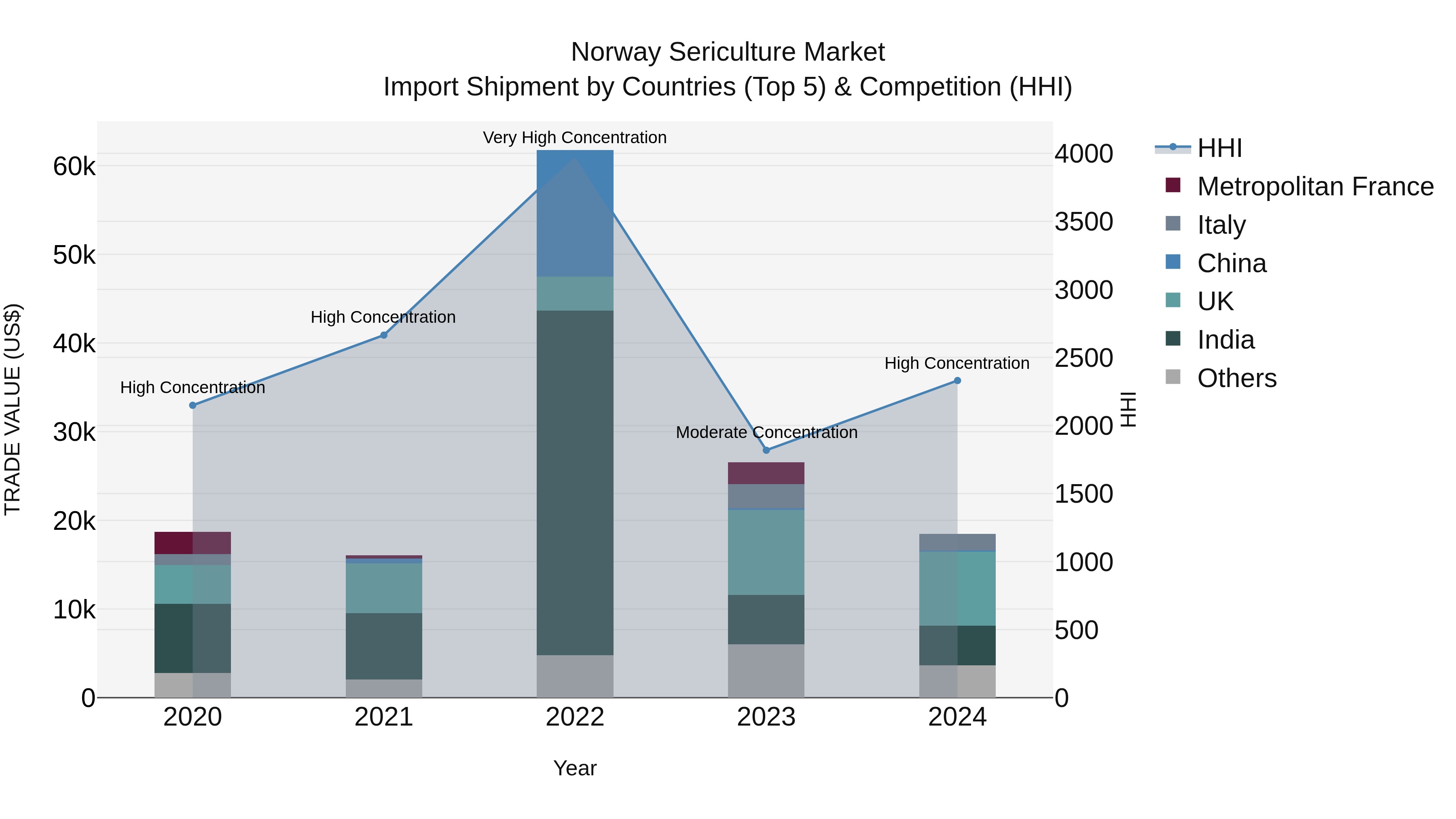Norway Sericulture Market Top 5 Importing Countries and Market Competition (HHI) Analysis