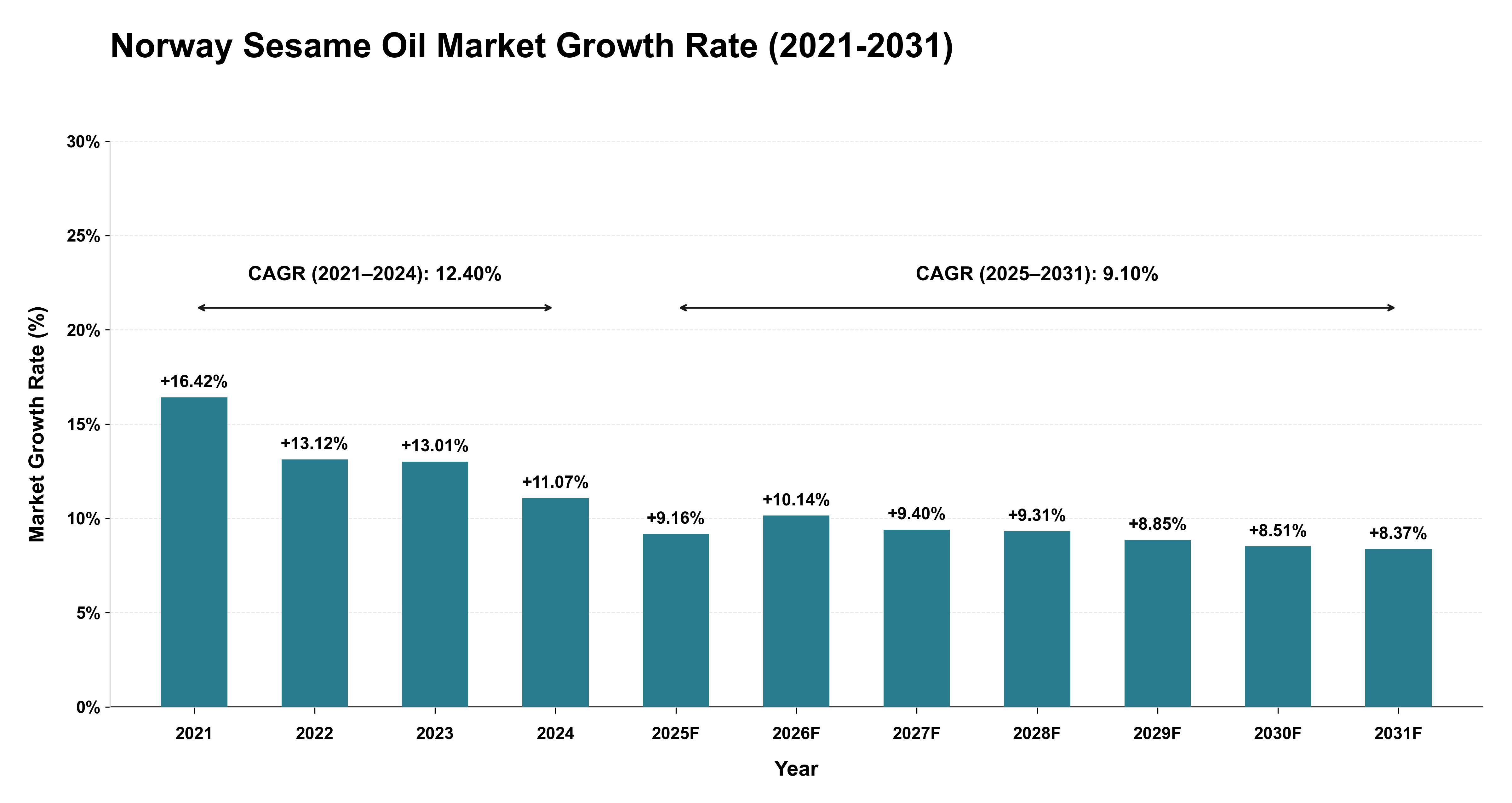 Norway Sesame Oil Market Growth Rate Analysis (2021-2031)