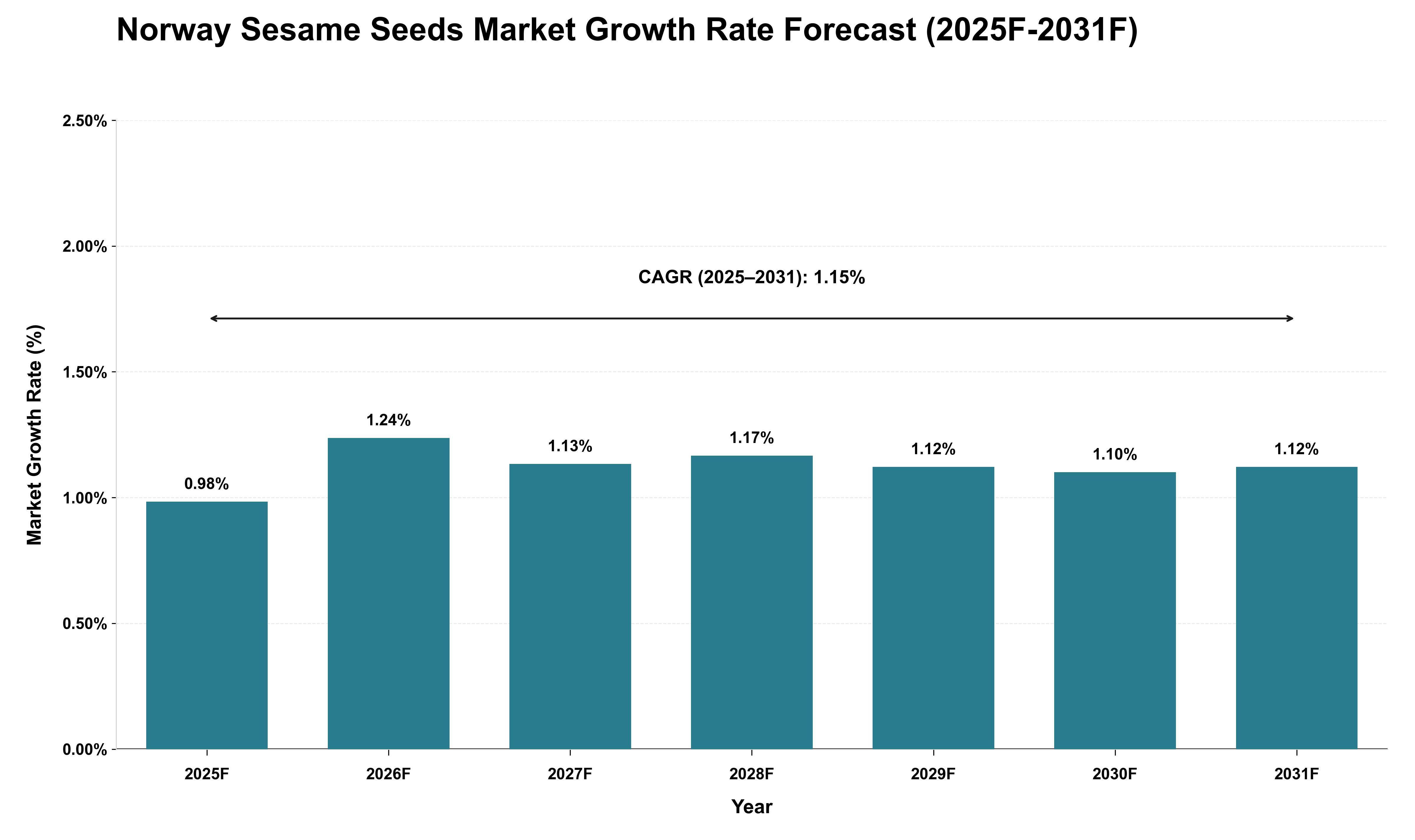 Norway Sesame Seeds Market Growth Rate Analysis (2025 - 2031)