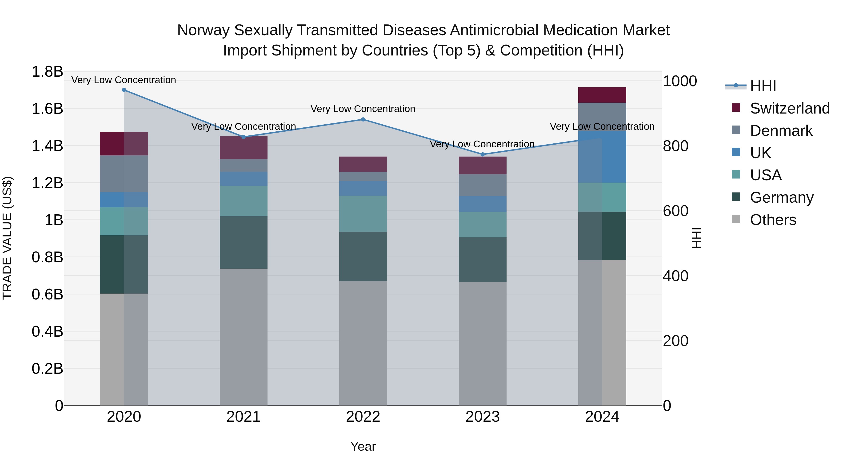 Norway Sexually Transmitted Diseases Antimicrobial Medication Market Top 5 Importing Countries and Market Competition (HHI) Analysis