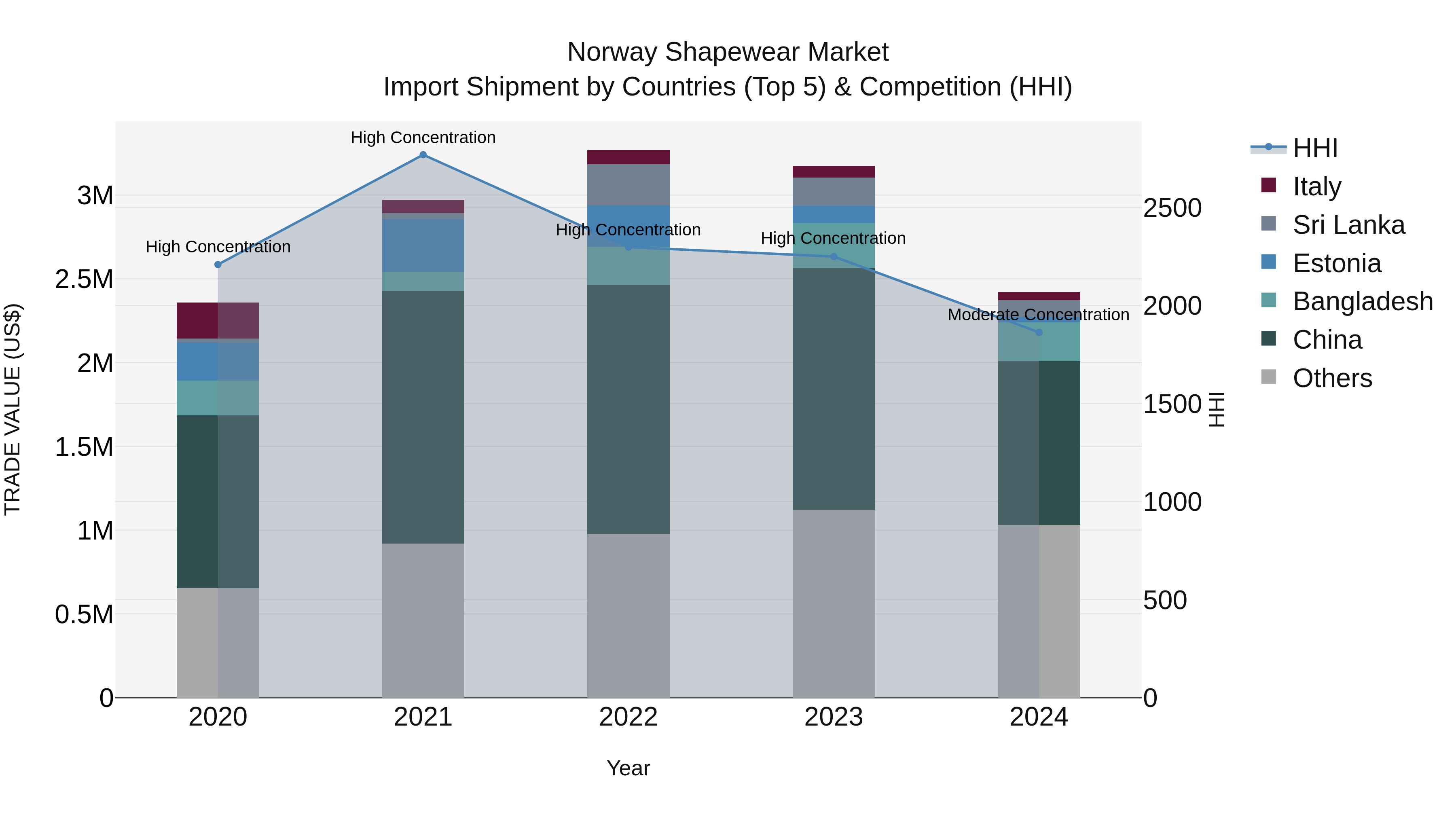 Norway Shapewear Market Top 5 Importing Countries and Market Competition (HHI) Analysis