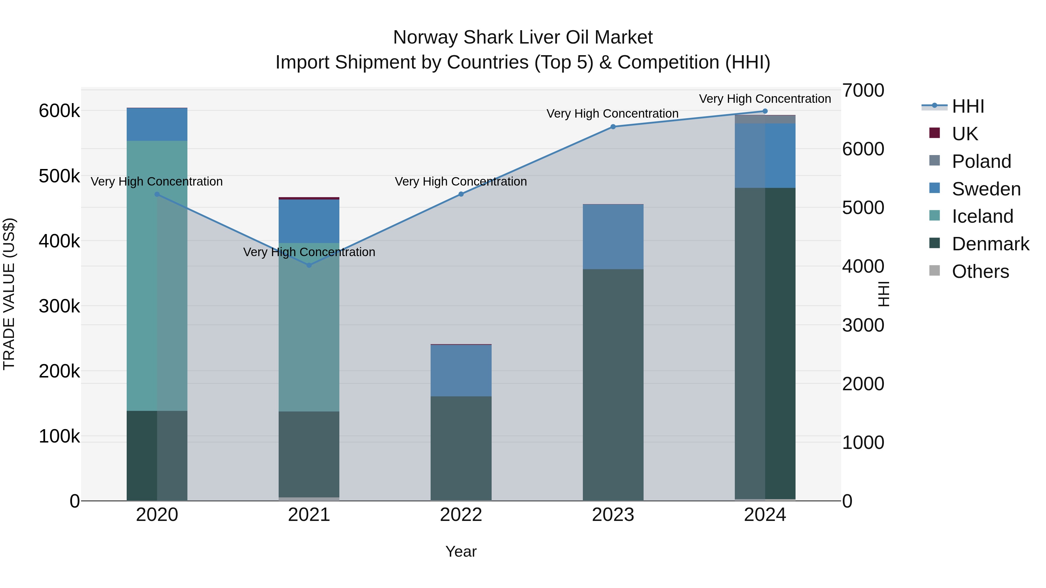 Norway Shark Liver Oil Market Top 5 Importing Countries and Market Competition (HHI) Analysis