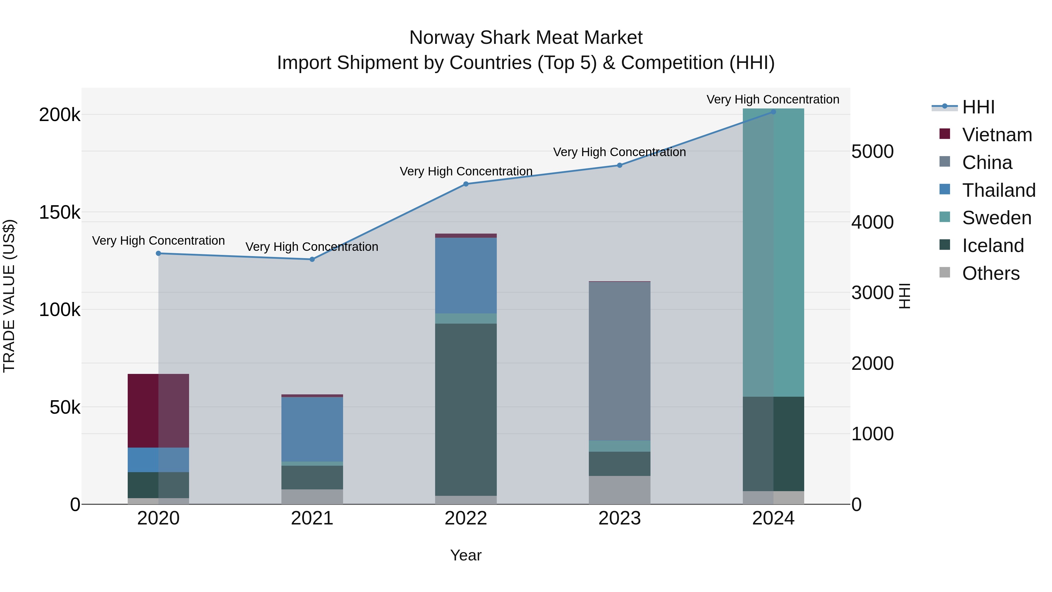 Norway Shark Meat Market Top 5 Importing Countries and Market Competition (HHI) Analysis