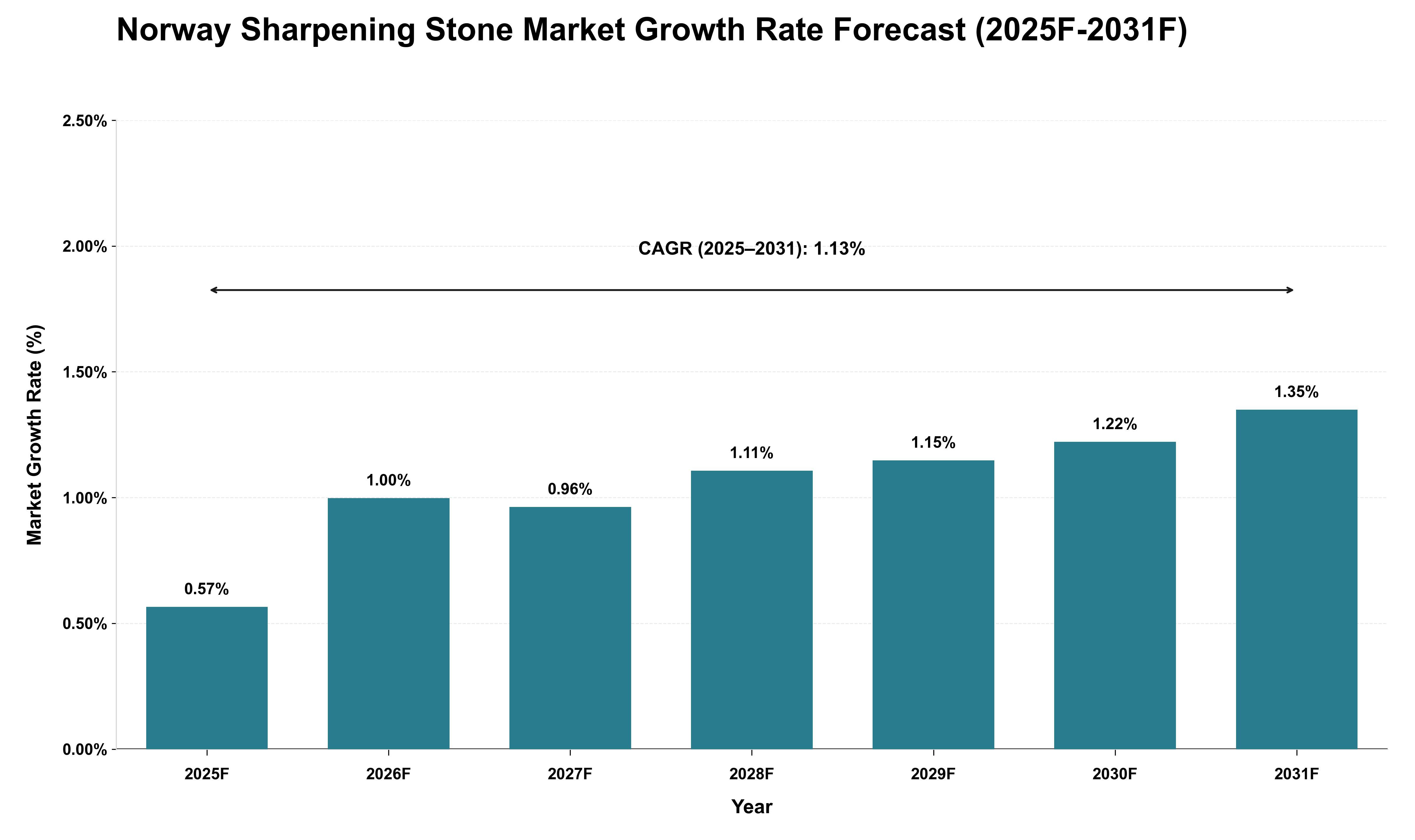 Norway Sharpening Stone Market Growth Rate Analysis (2025 - 2031)