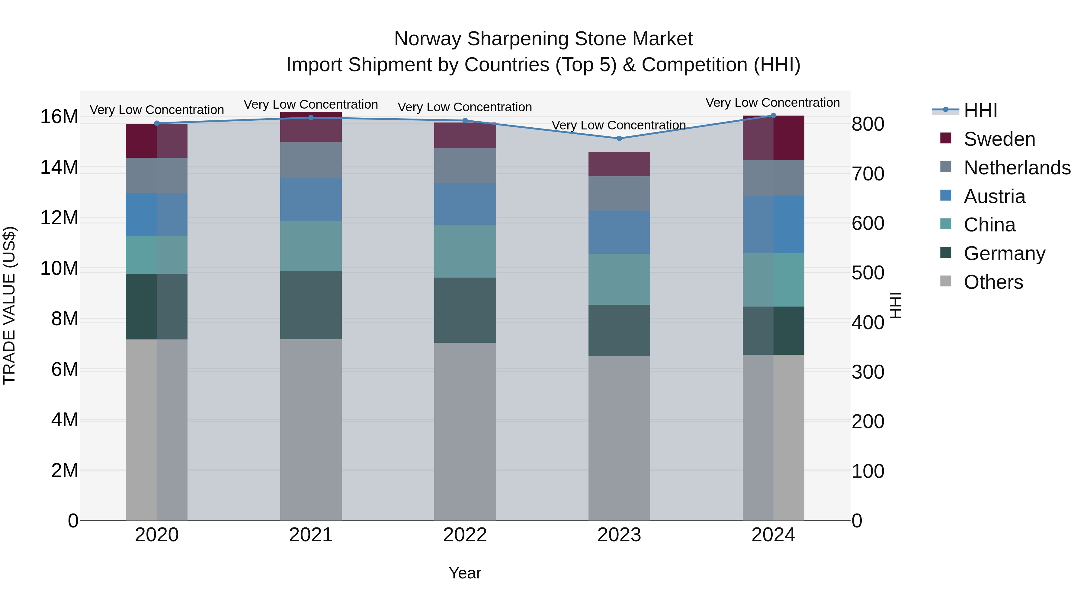 Norway Sharpening Stone Market Top 5 Importing Countries and Market Competition (HHI) Analysis