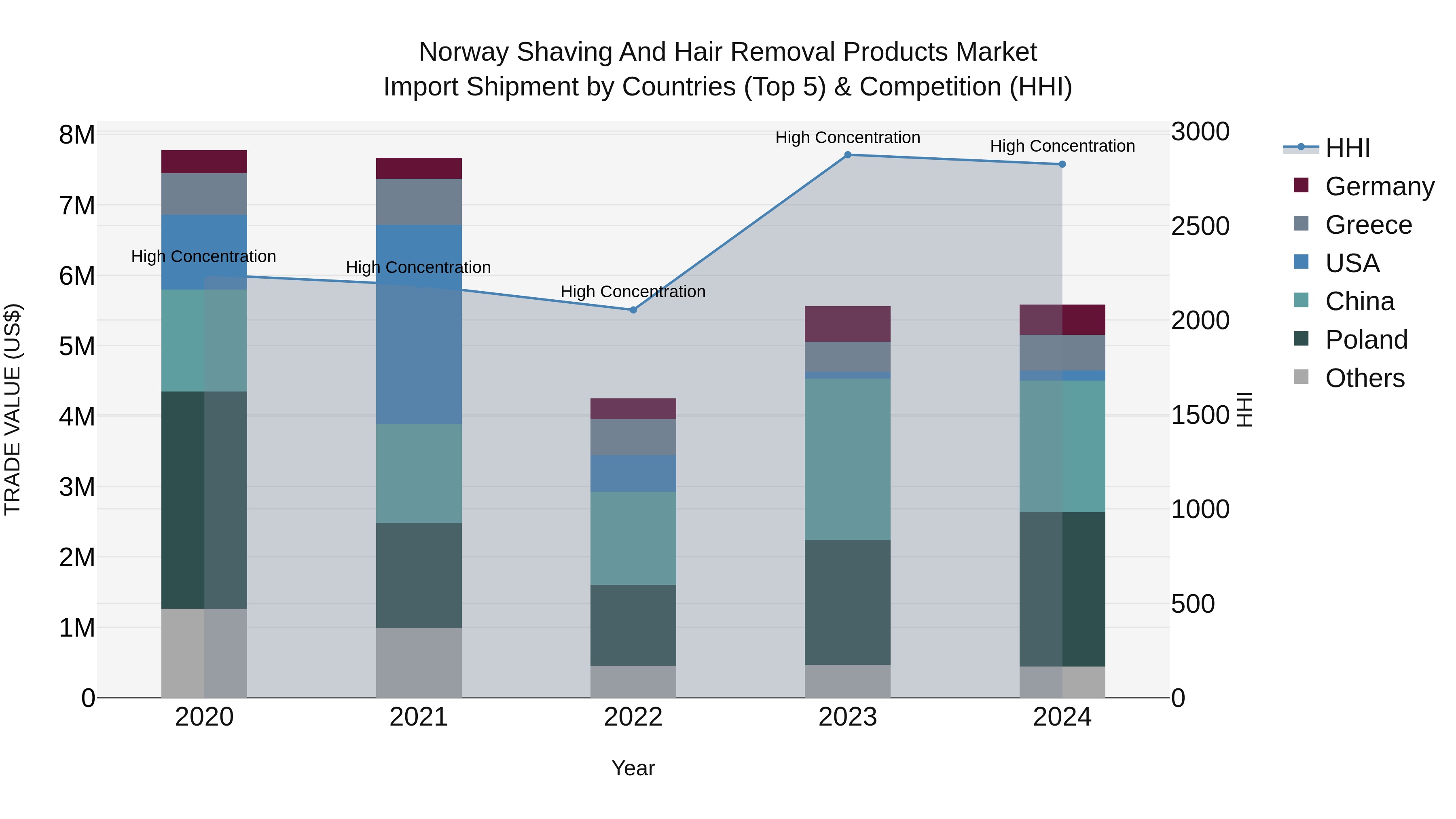 Norway Shaving And Hair Removal Products Market Top 5 Importing Countries and Market Competition (HHI) Analysis