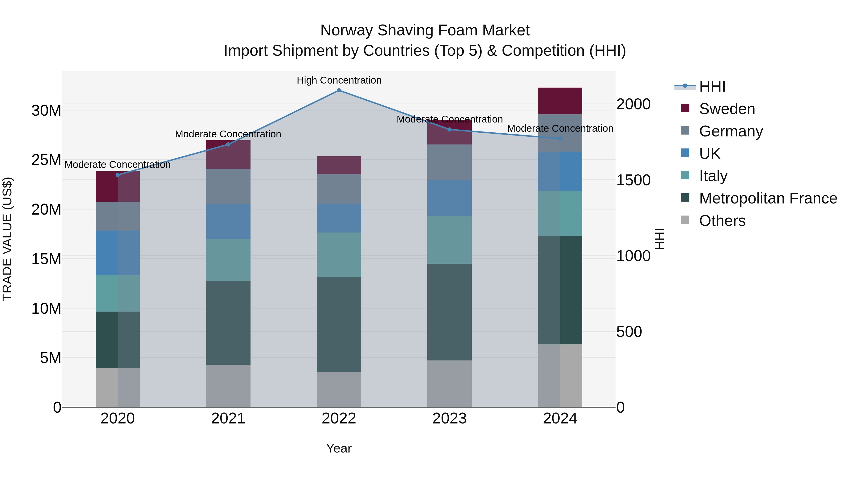 Norway Shaving Foam Market Top 5 Importing Countries and Market Competition (HHI) Analysis