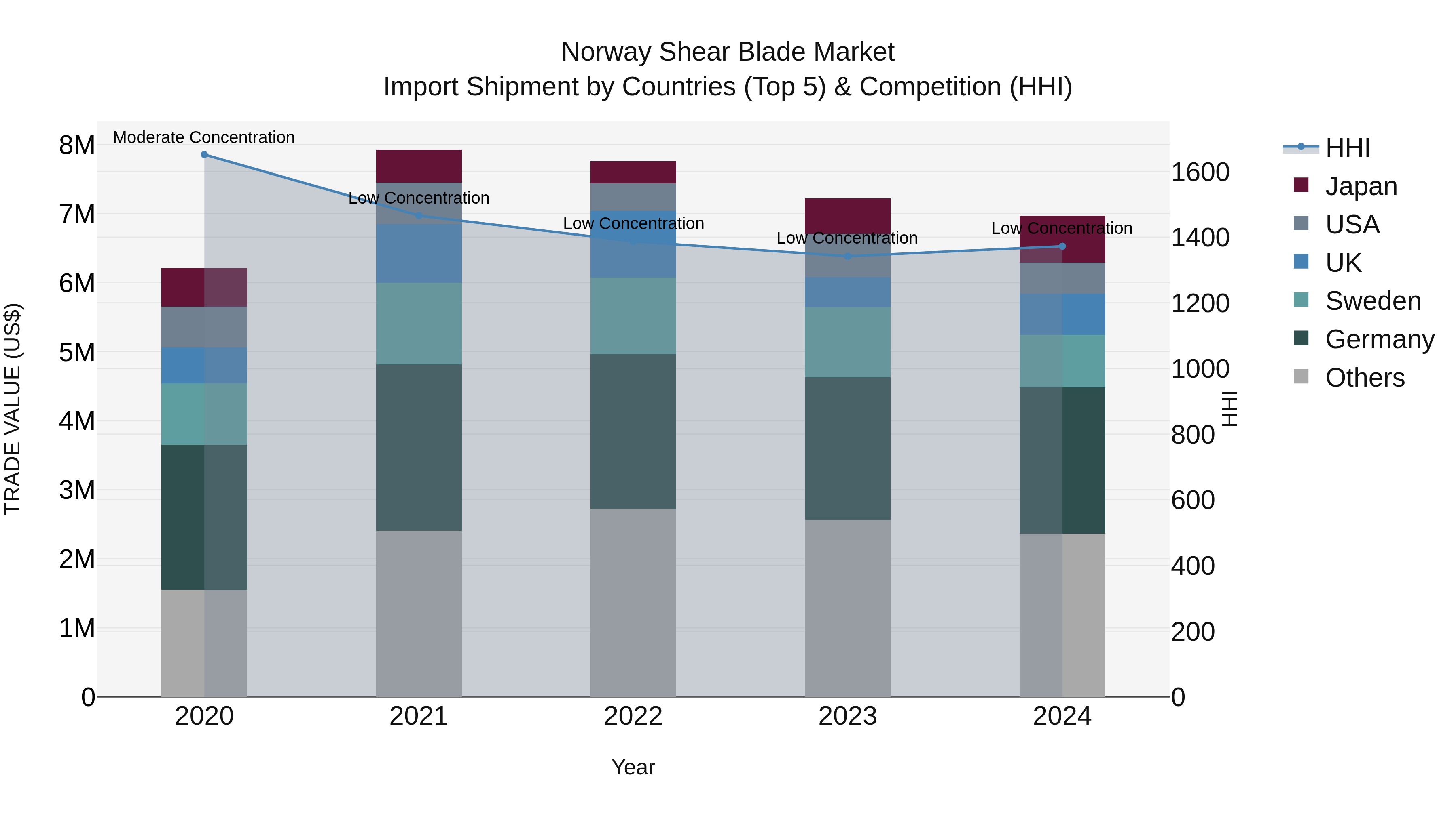 Norway Shear Blade Market Top 5 Importing Countries and Market Competition (HHI) Analysis