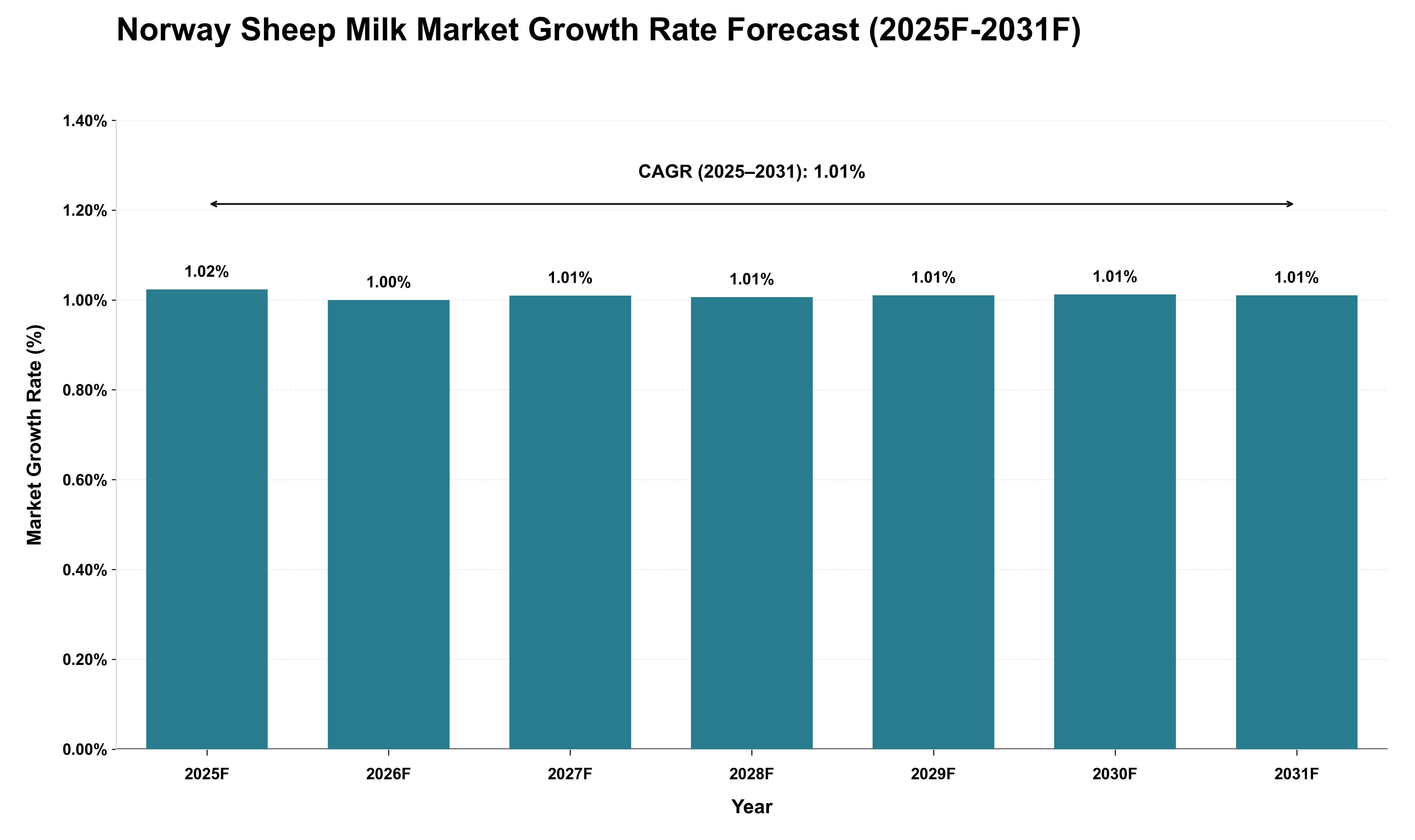 Norway Sheep Milk Market Growth Rate Analysis (2025 - 2031)
