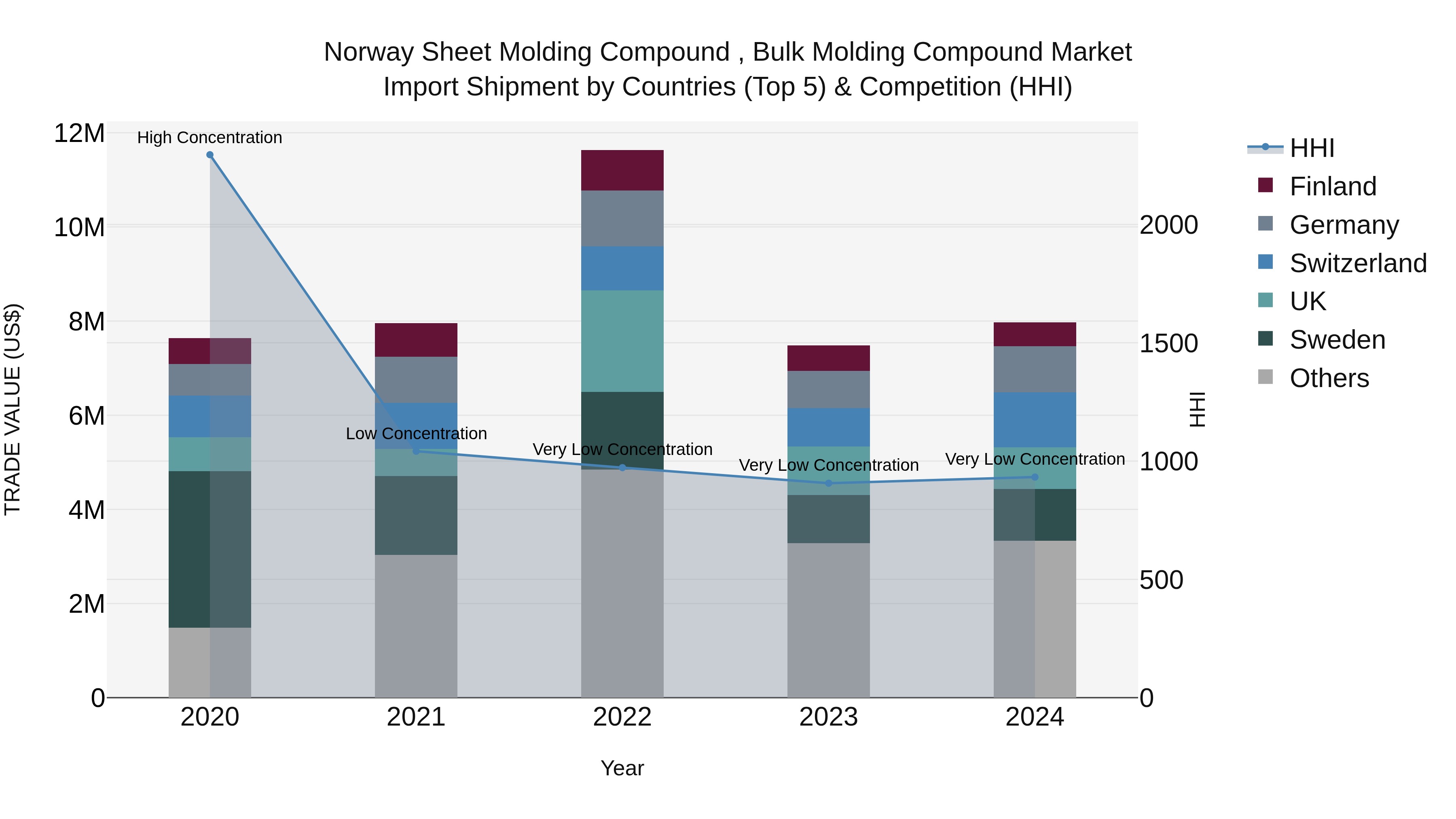 Norway Sheet Molding Compound Bulk Molding Compound Market Top 5 Importing Countries and Market Competition (HHI) Analysis