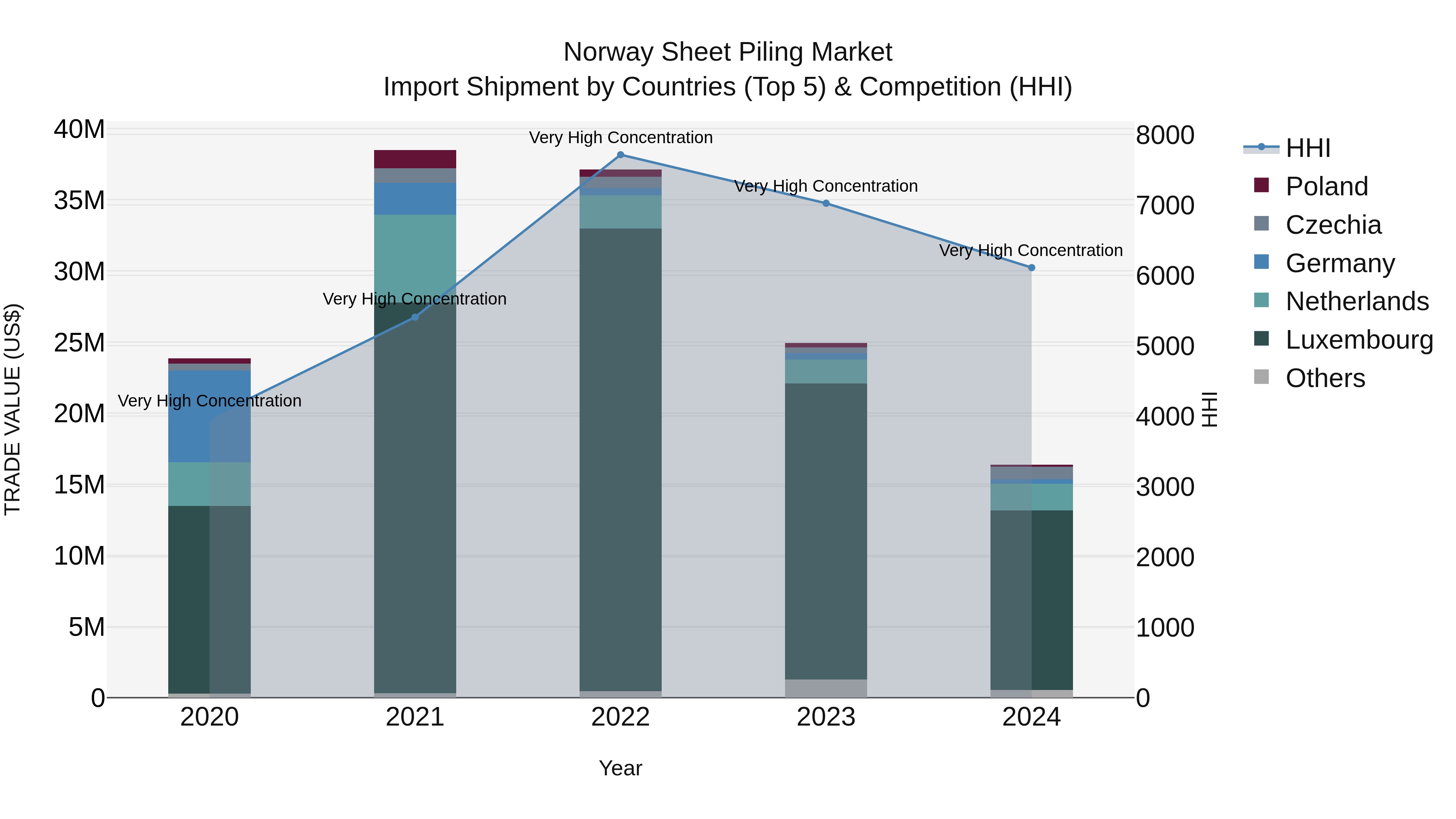 Norway Sheet Piling Market Top 5 Importing Countries and Market Competition (HHI) Analysis