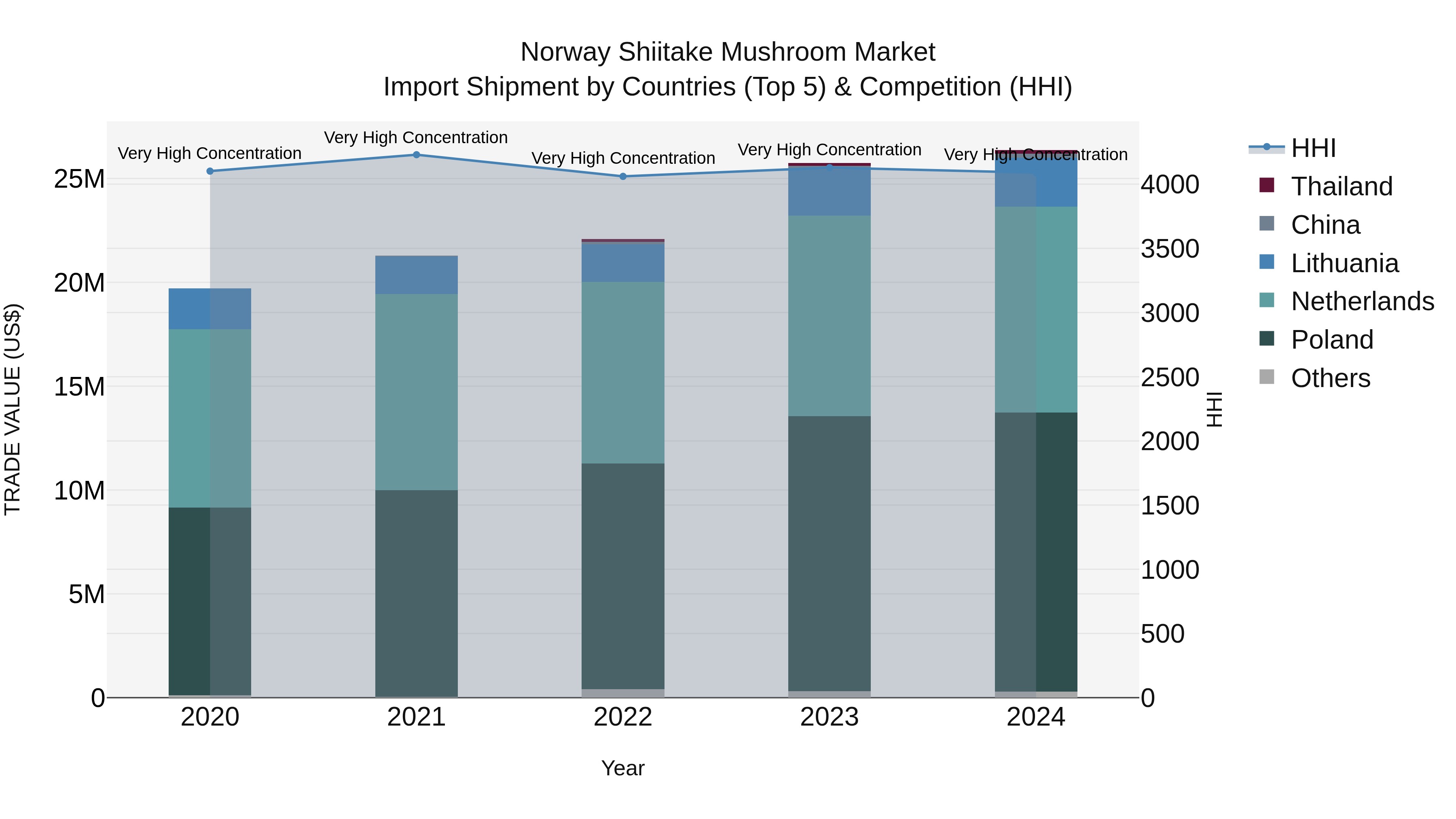 Norway Shiitake Mushroom Market Top 5 Importing Countries and Market Competition (HHI) Analysis