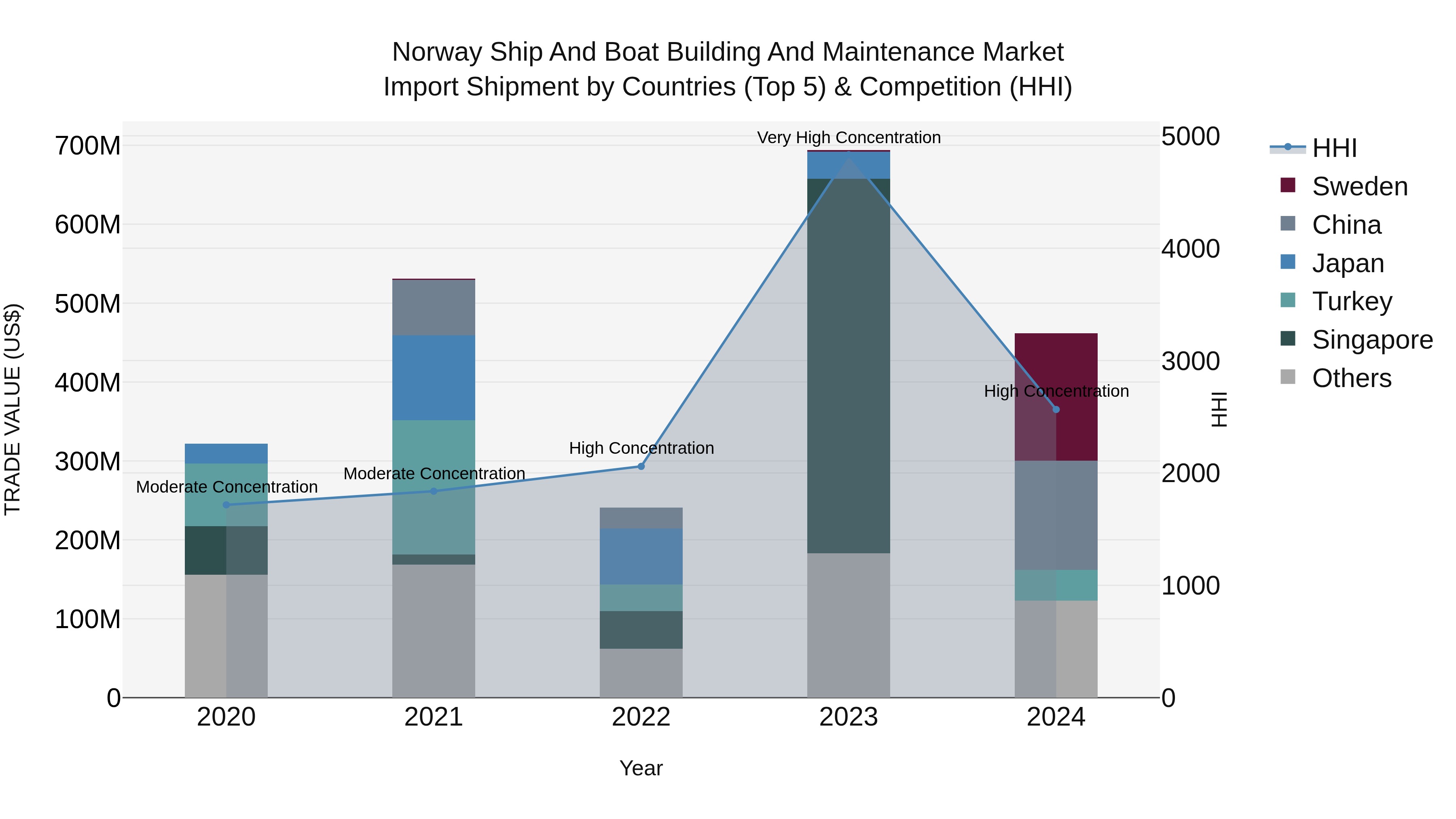 Norway Ship And Boat Building And Maintenance Market Top 5 Importing Countries and Market Competition (HHI) Analysis