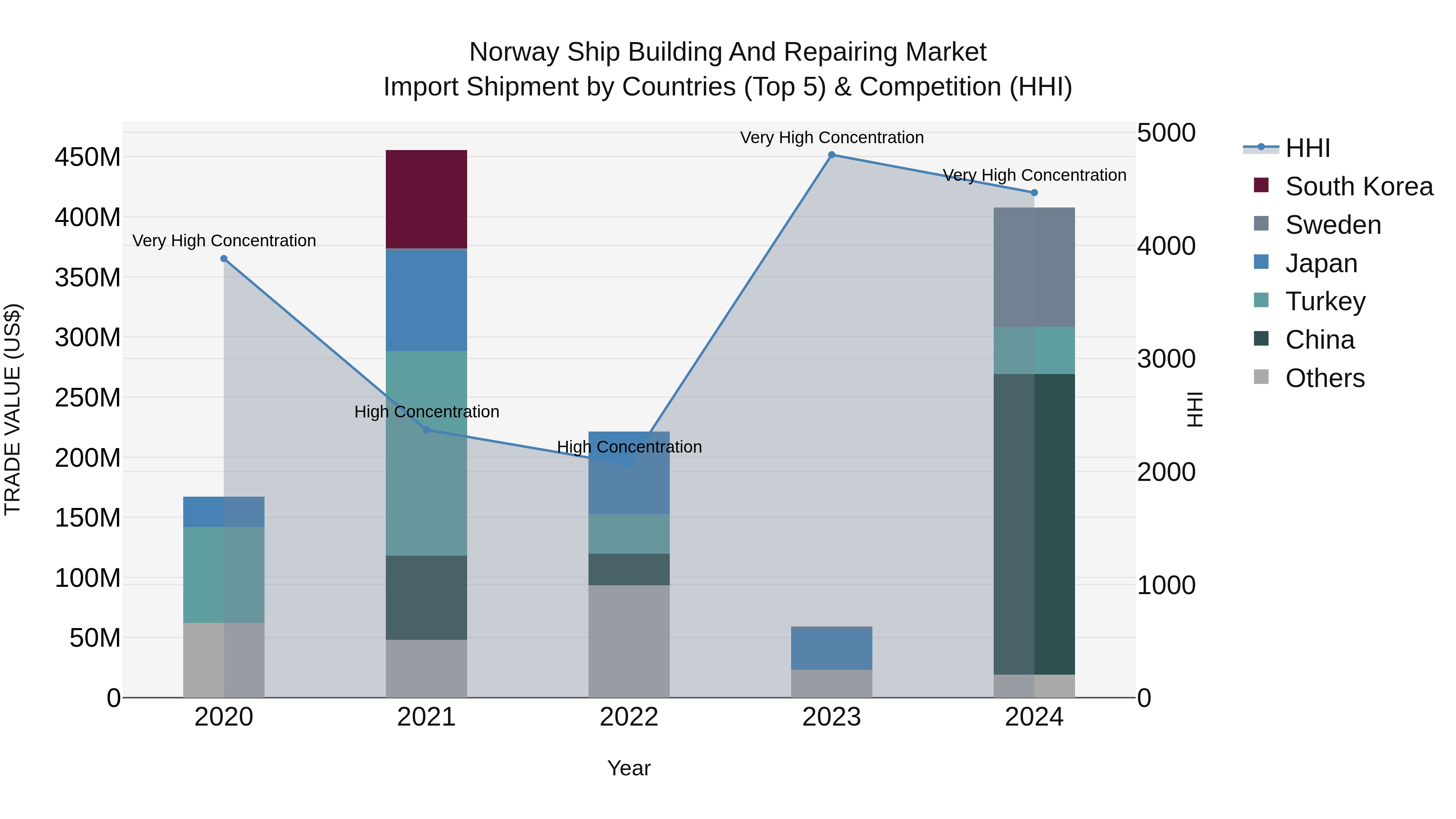Norway Ship Building And Repairing Market Top 5 Importing Countries and Market Competition (HHI) Analysis
