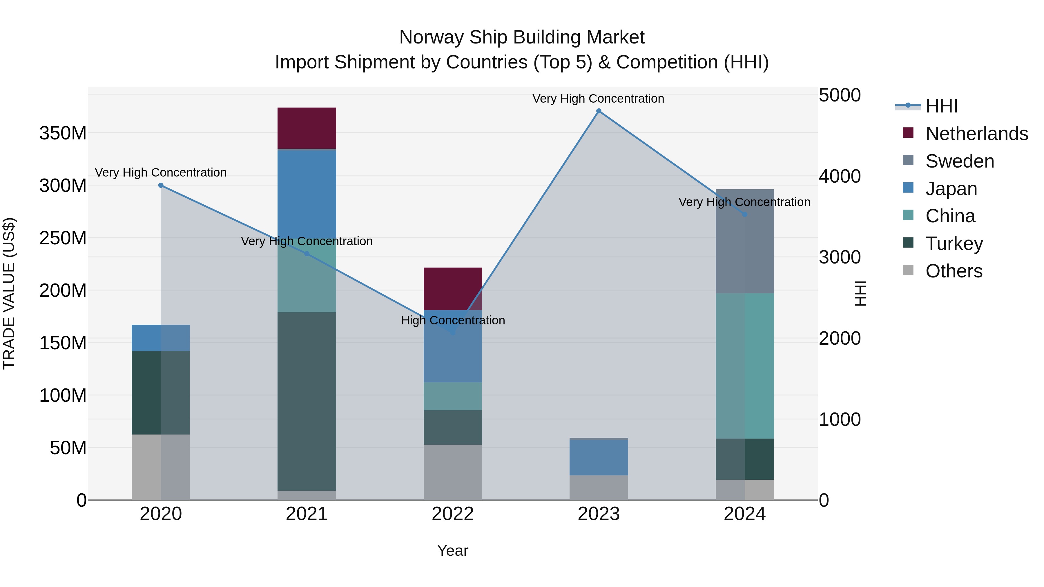 Norway Ship Building Market Top 5 Importing Countries and Market Competition (HHI) Analysis