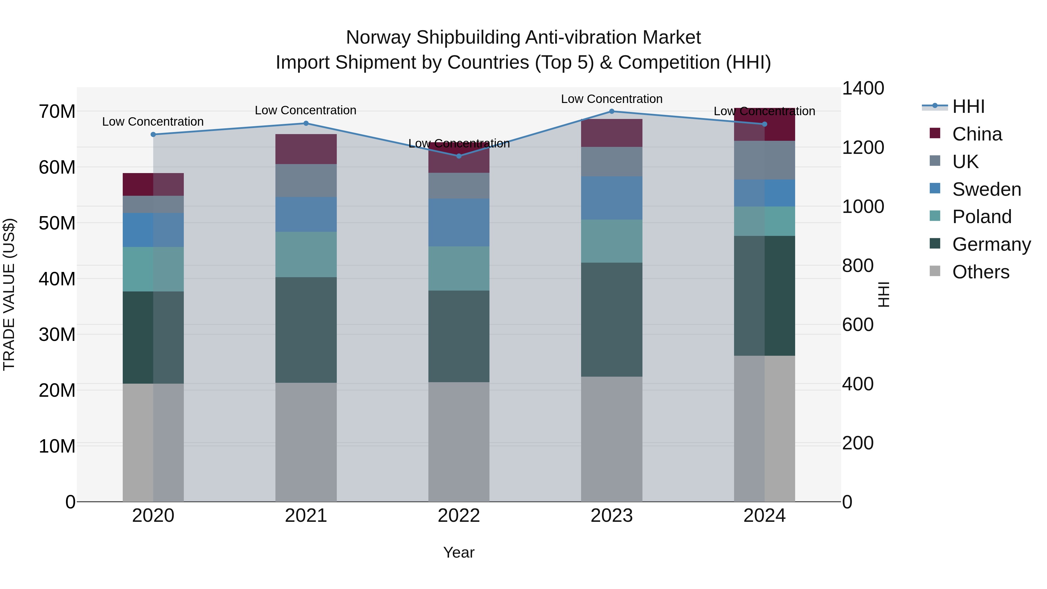 Norway Shipbuilding Anti Vibration Market Top 5 Importing Countries and Market Competition (HHI) Analysis