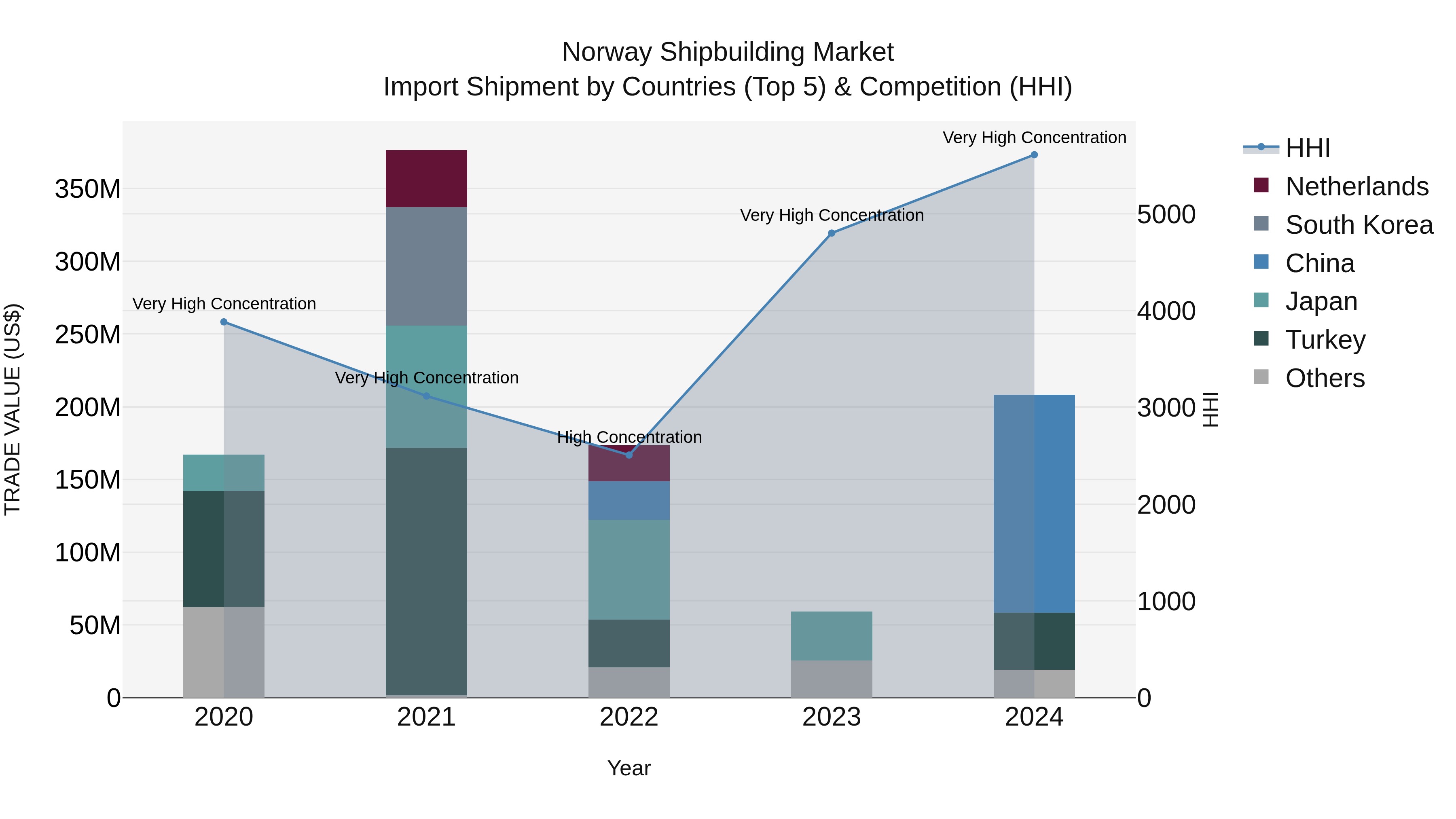 Norway Shipbuilding Market Top 5 Importing Countries and Market Competition (HHI) Analysis