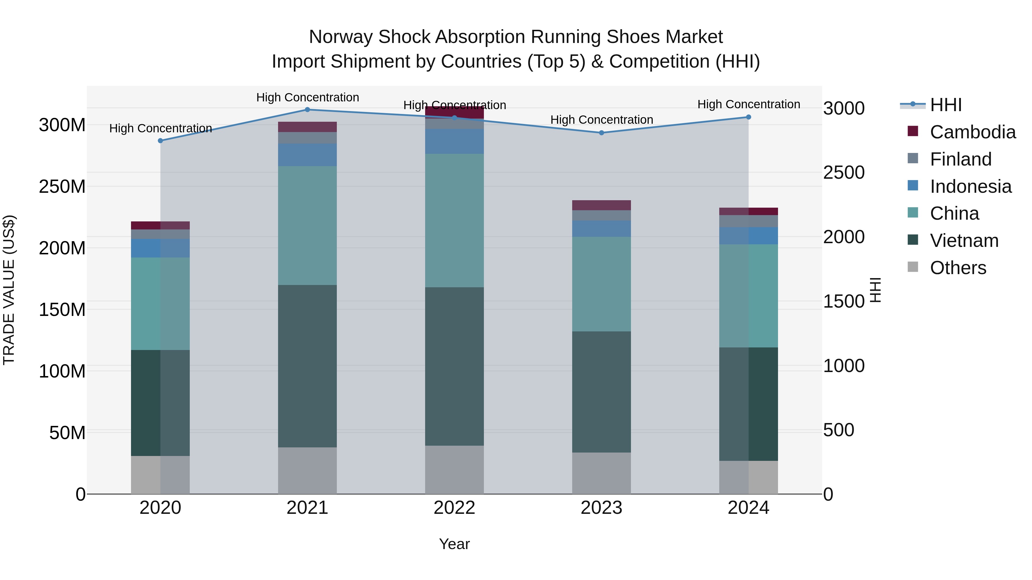 Norway Shock Absorption Running Shoes Market Top 5 Importing Countries and Market Competition (HHI) Analysis