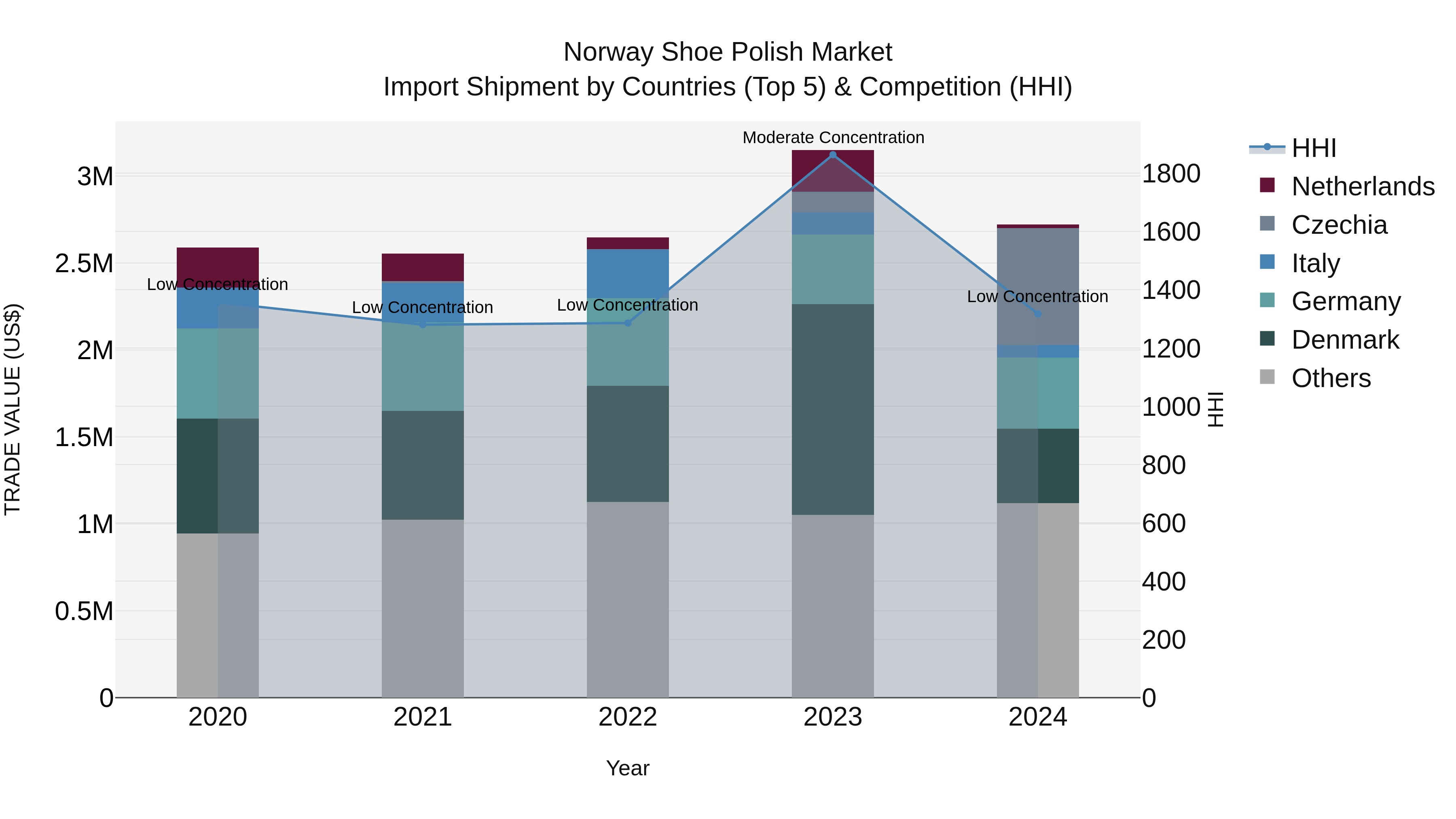 Norway Shoe Polish Market Top 5 Importing Countries and Market Competition (HHI) Analysis