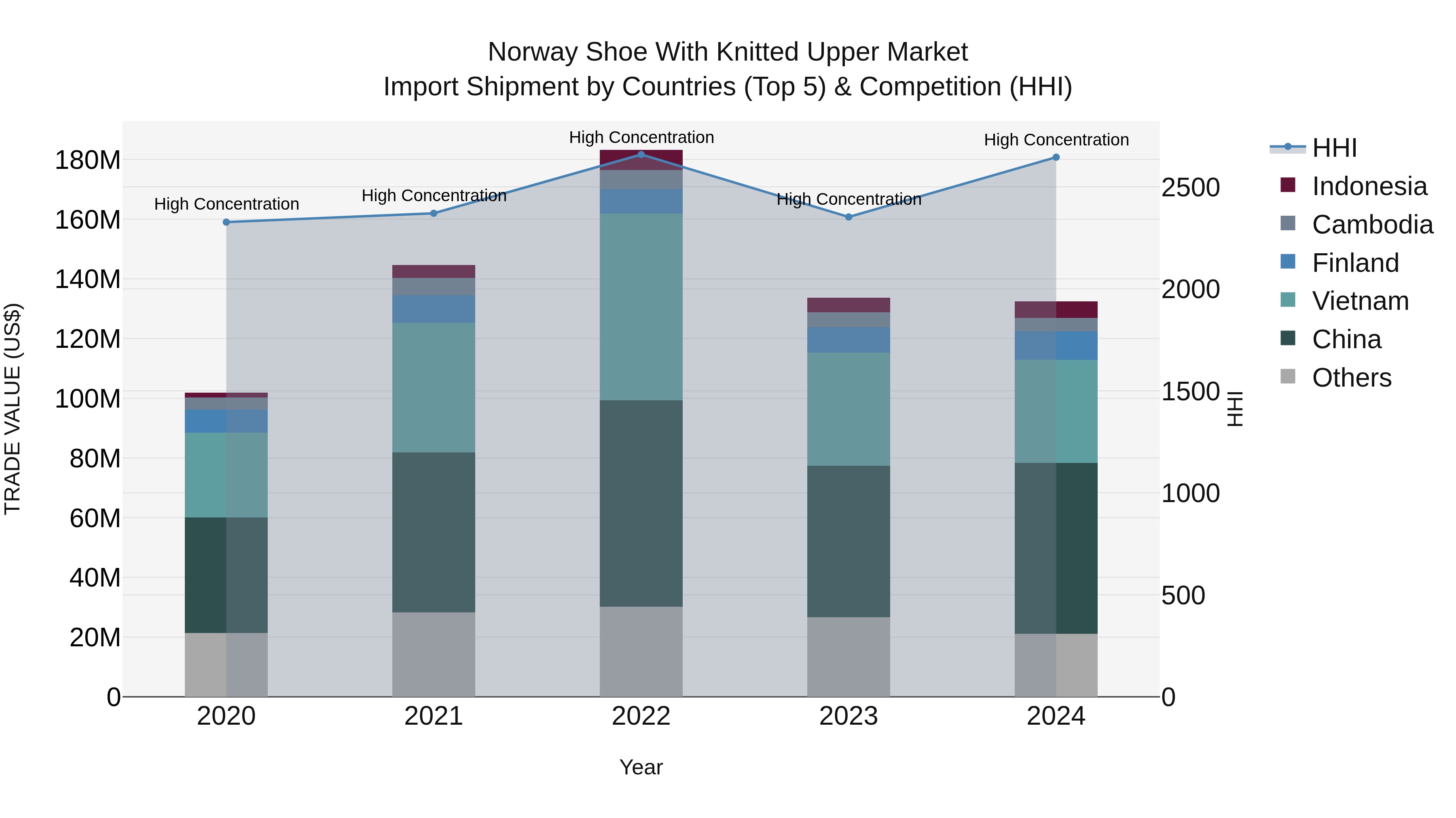 Norway Shoe With Knitted Upper Market Top 5 Importing Countries and Market Competition (HHI) Analysis