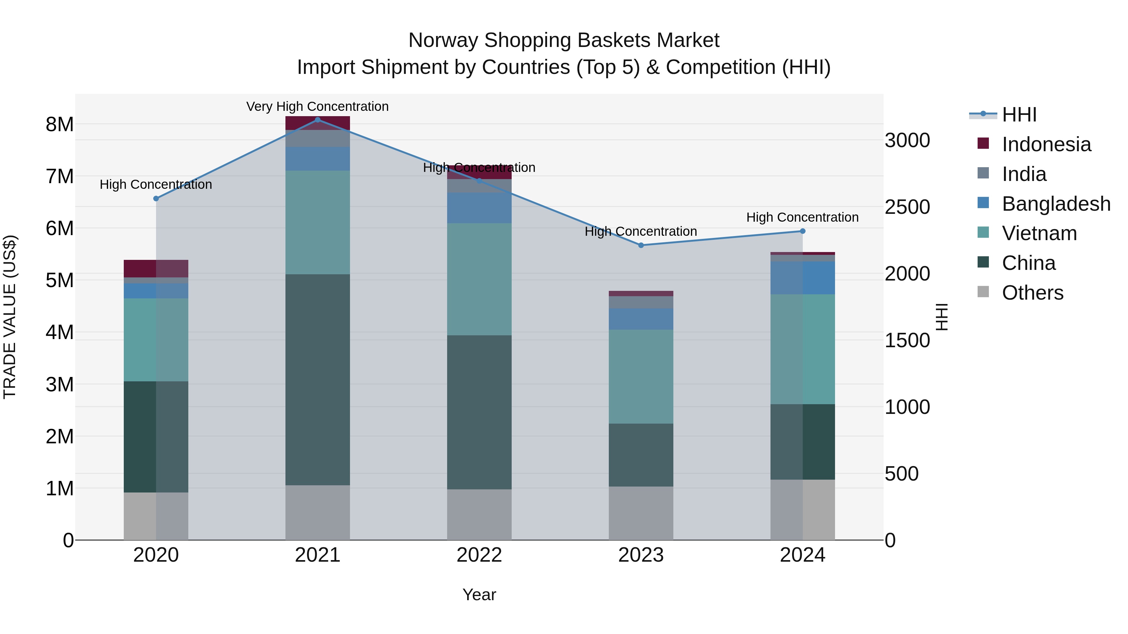 Norway Shopping Baskets Market Top 5 Importing Countries and Market Competition (HHI) Analysis