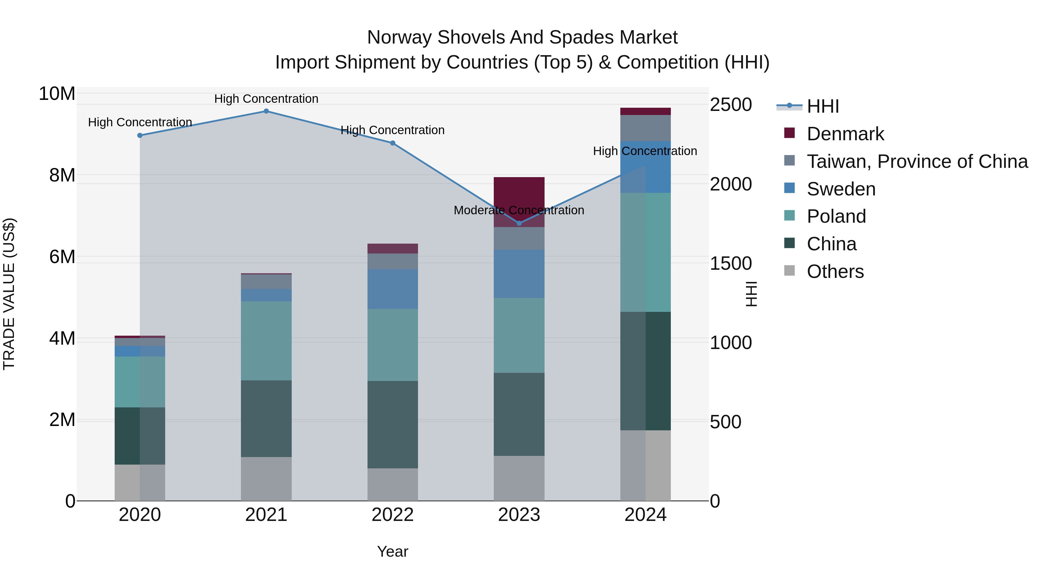 Norway Shovels And Spades Market Top 5 Importing Countries and Market Competition (HHI) Analysis