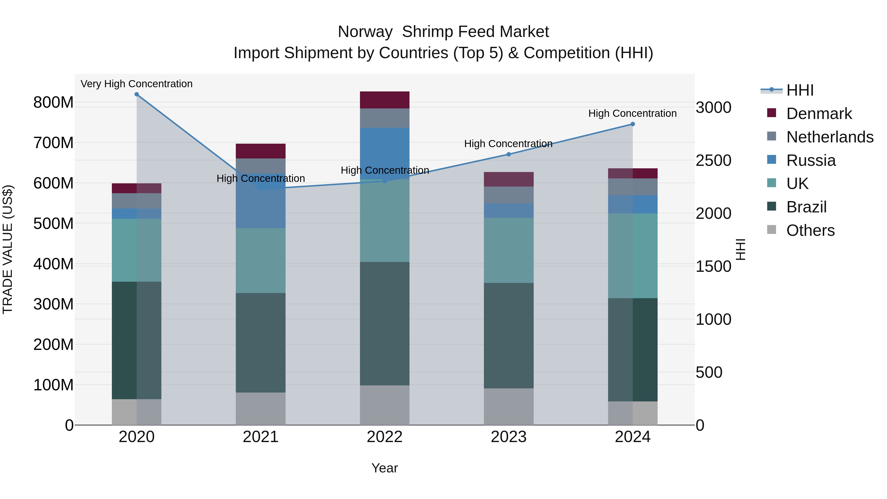 Norway Shrimp Feed Market Top 5 Importing Countries and Market Competition (HHI) Analysis