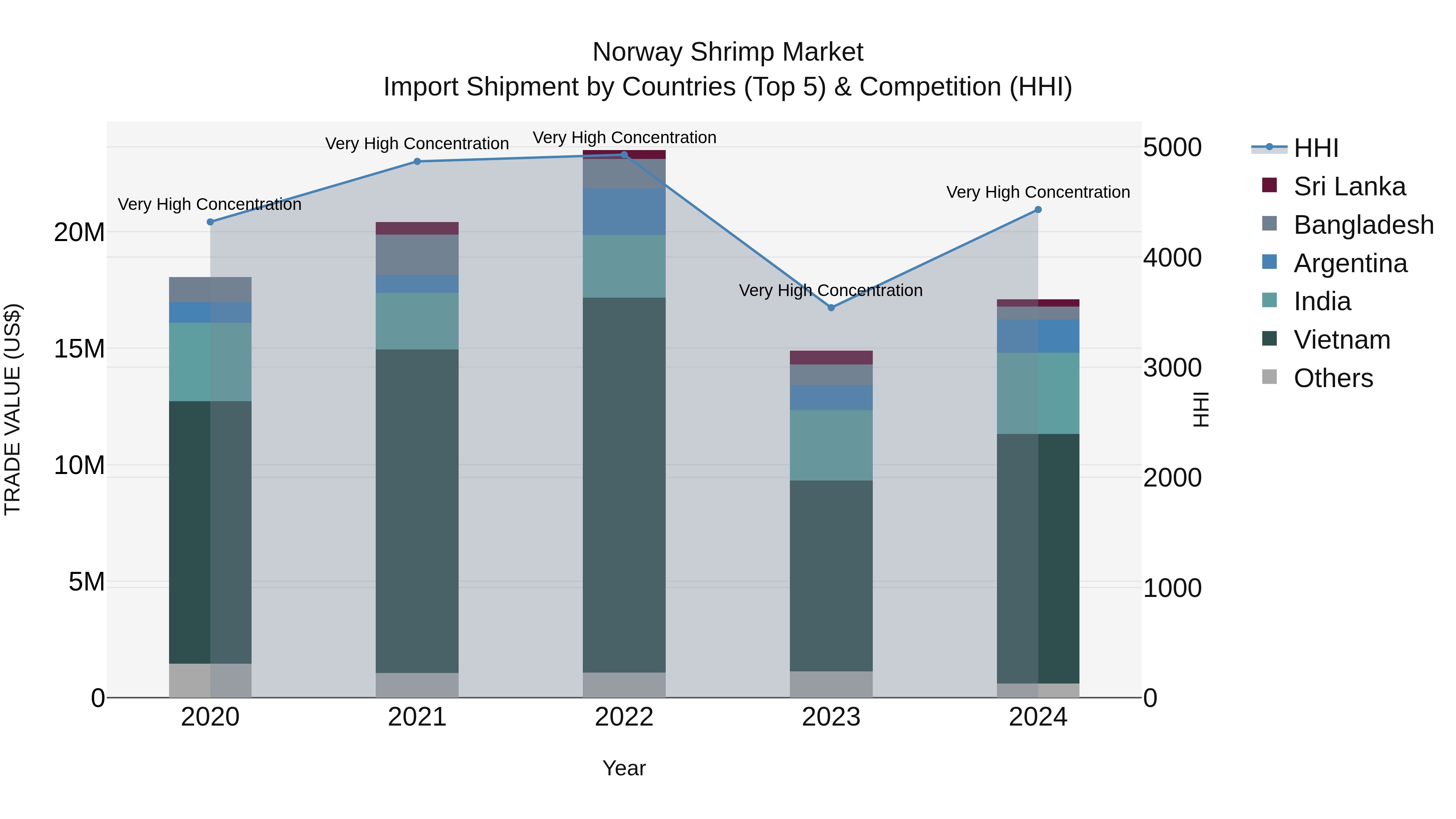 Norway Shrimp Market Top 5 Importing Countries and Market Competition (HHI) Analysis