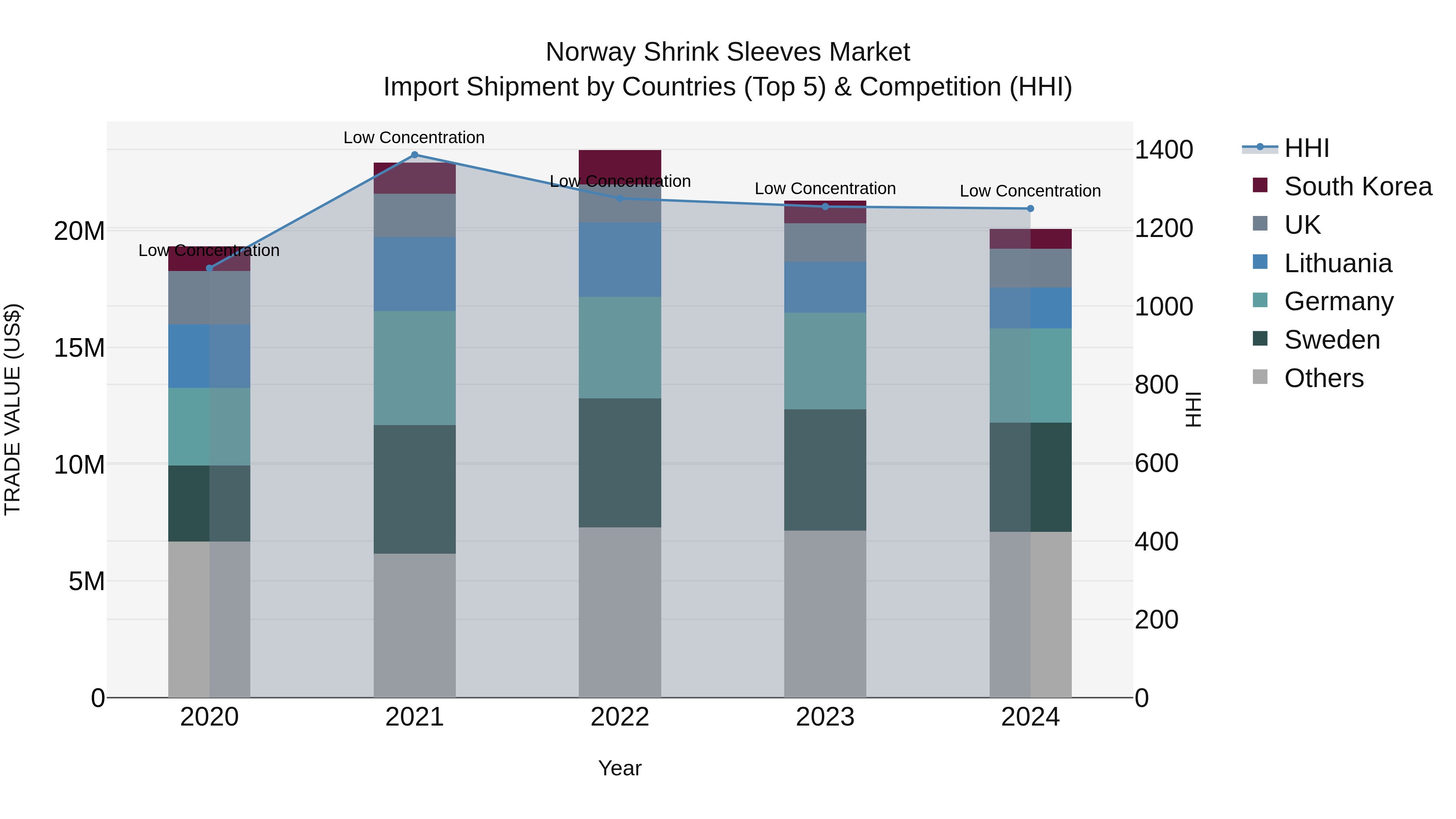 Norway Shrink Sleeves Market Top 5 Importing Countries and Market Competition (HHI) Analysis