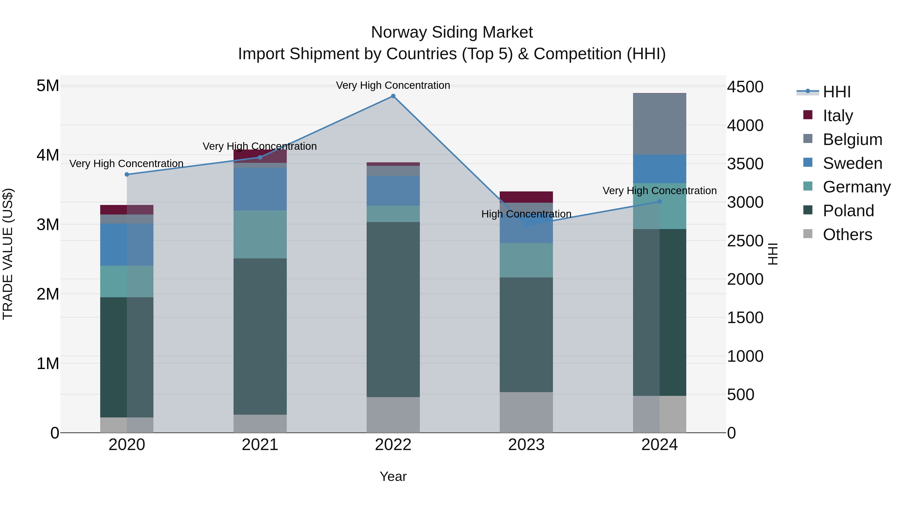 Norway Siding Market Top 5 Importing Countries and Market Competition (HHI) Analysis