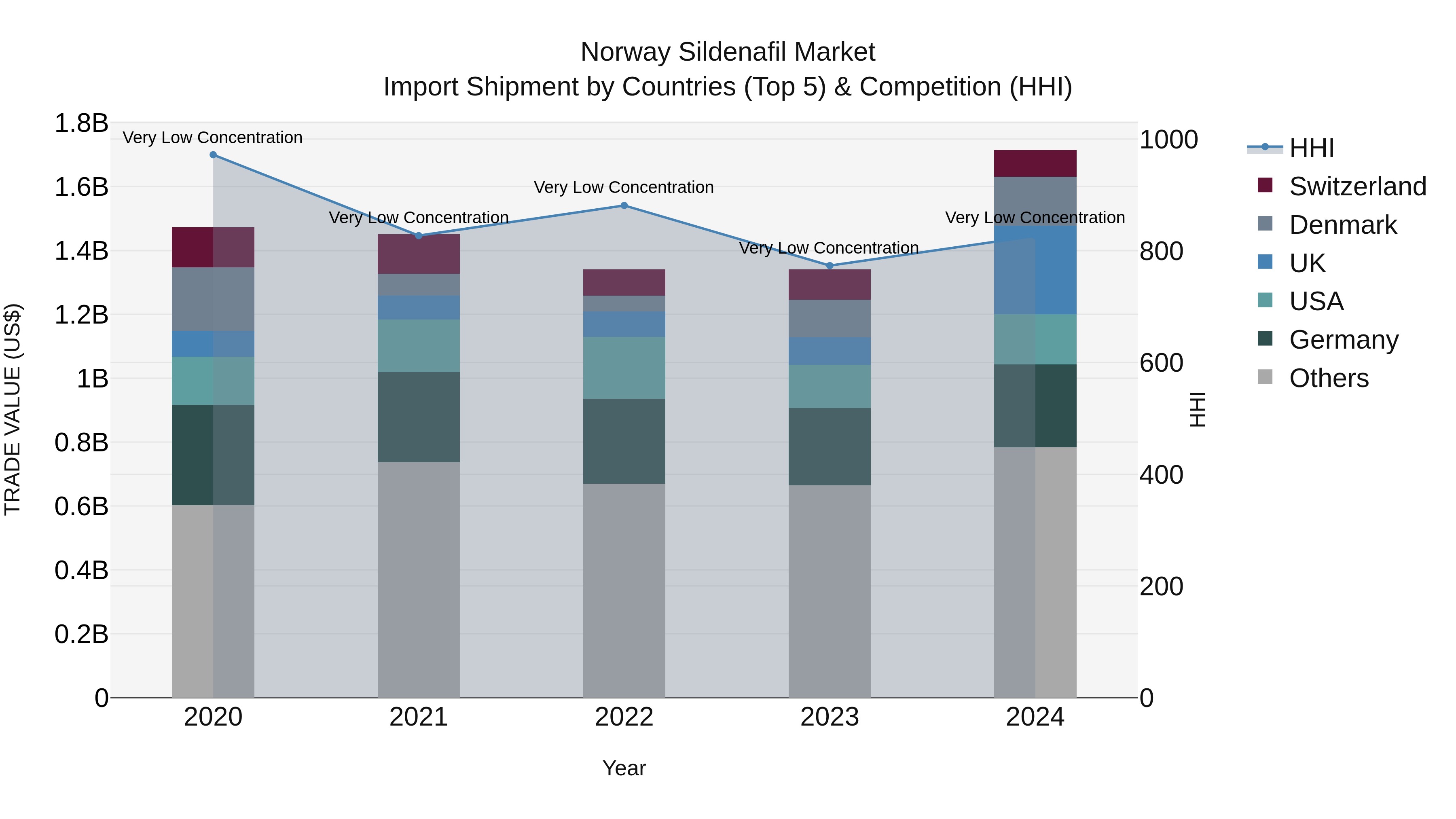 Norway Sildenafil Market Top 5 Importing Countries and Market Competition (HHI) Analysis