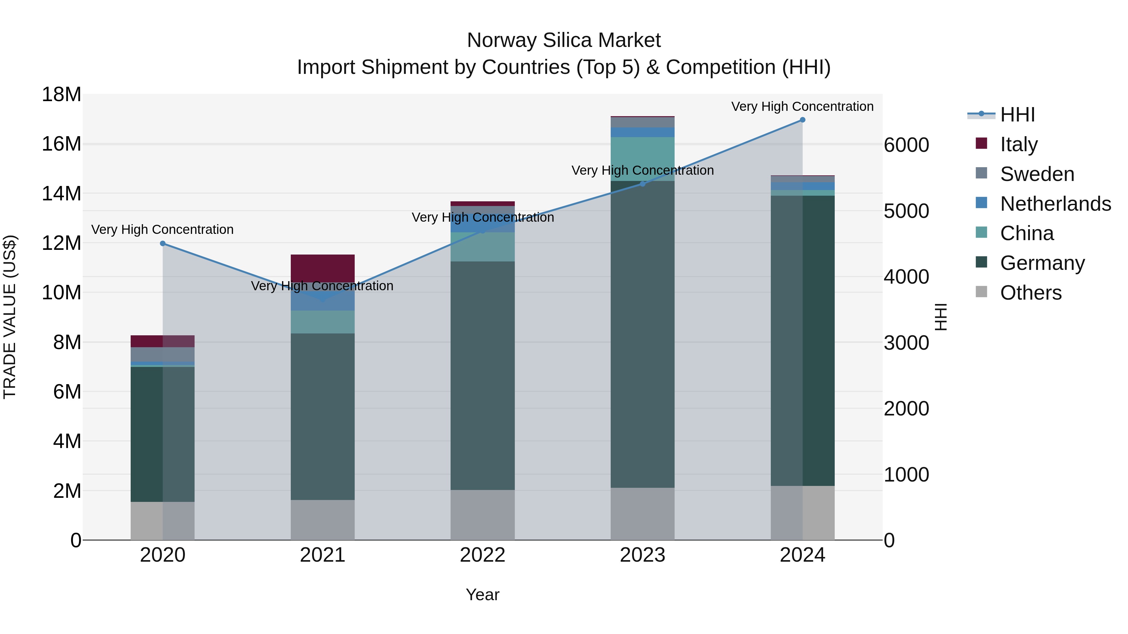 Norway Silica Market Top 5 Importing Countries and Market Competition (HHI) Analysis