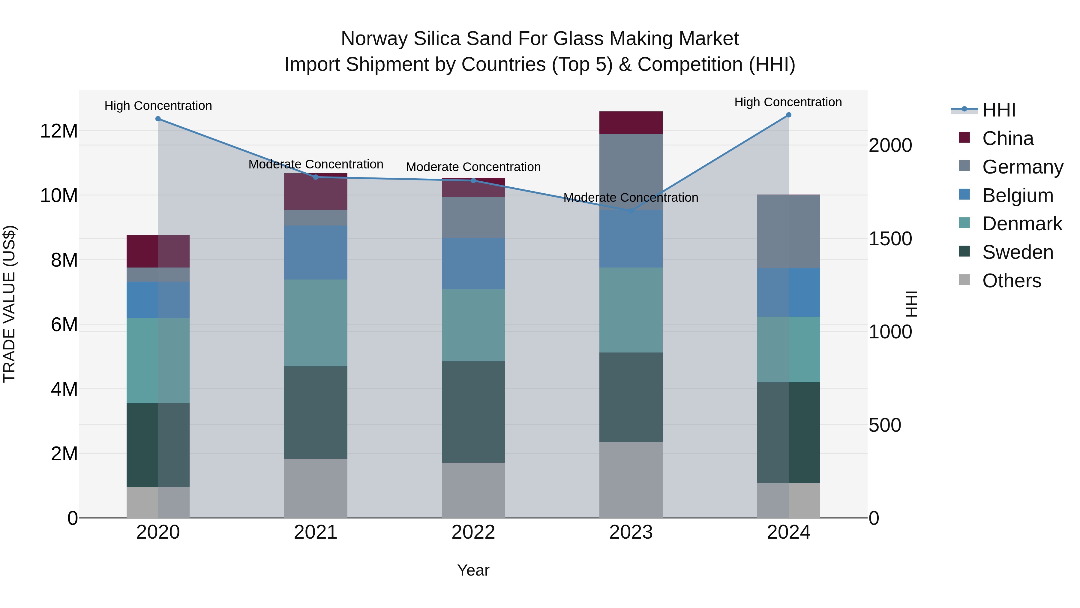 Norway Silica Sand For Glass Making Market Top 5 Importing Countries and Market Competition (HHI) Analysis