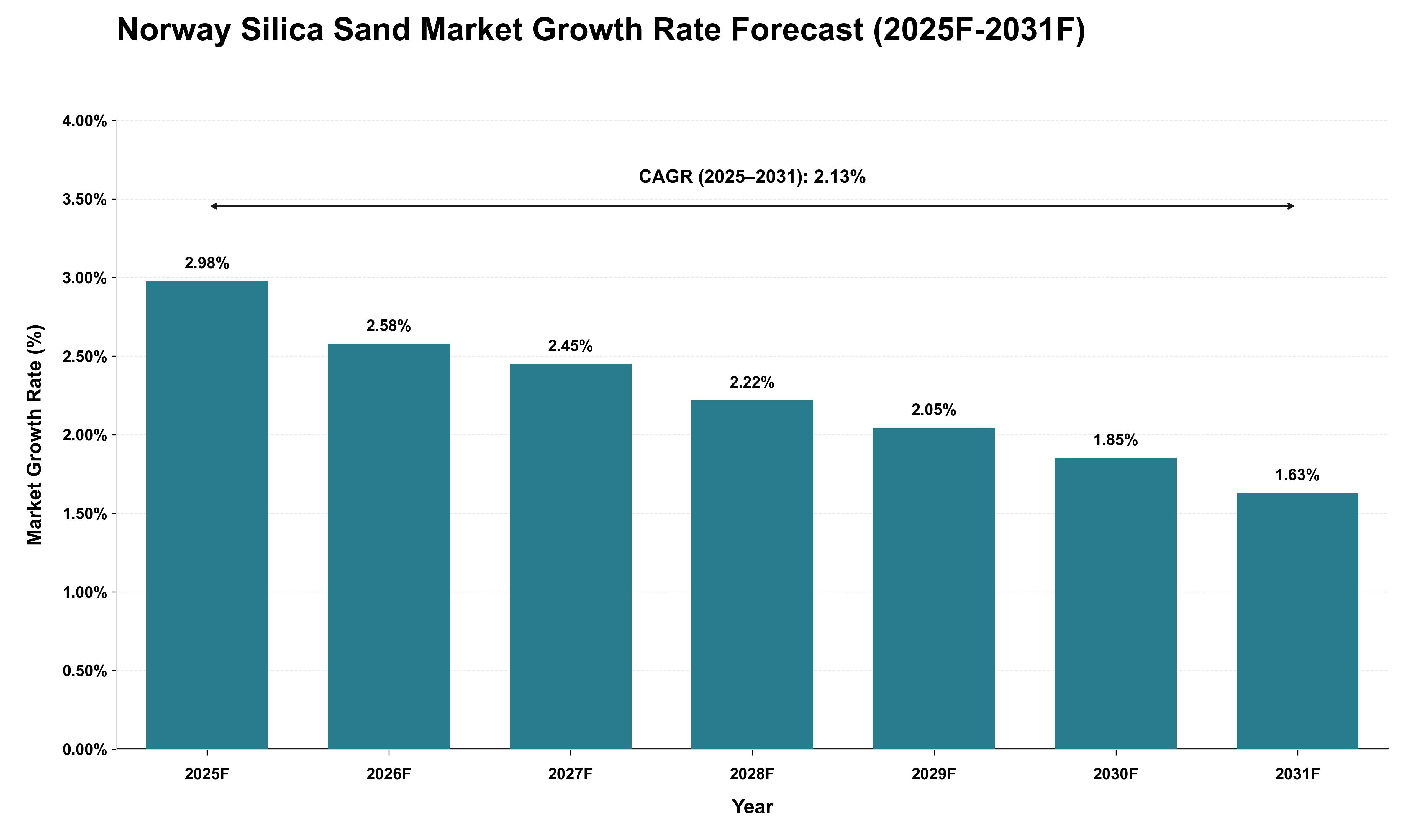 Norway Silica Sand Market Growth Rate Analysis (2025 - 2031)